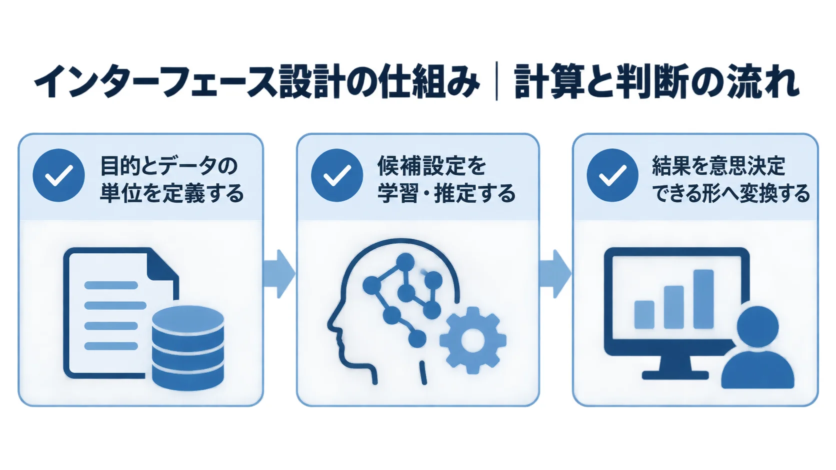 目的とデータの単位の定義、候補設定の学習・推定、意思決定できる形への変換を示す3段階の図解