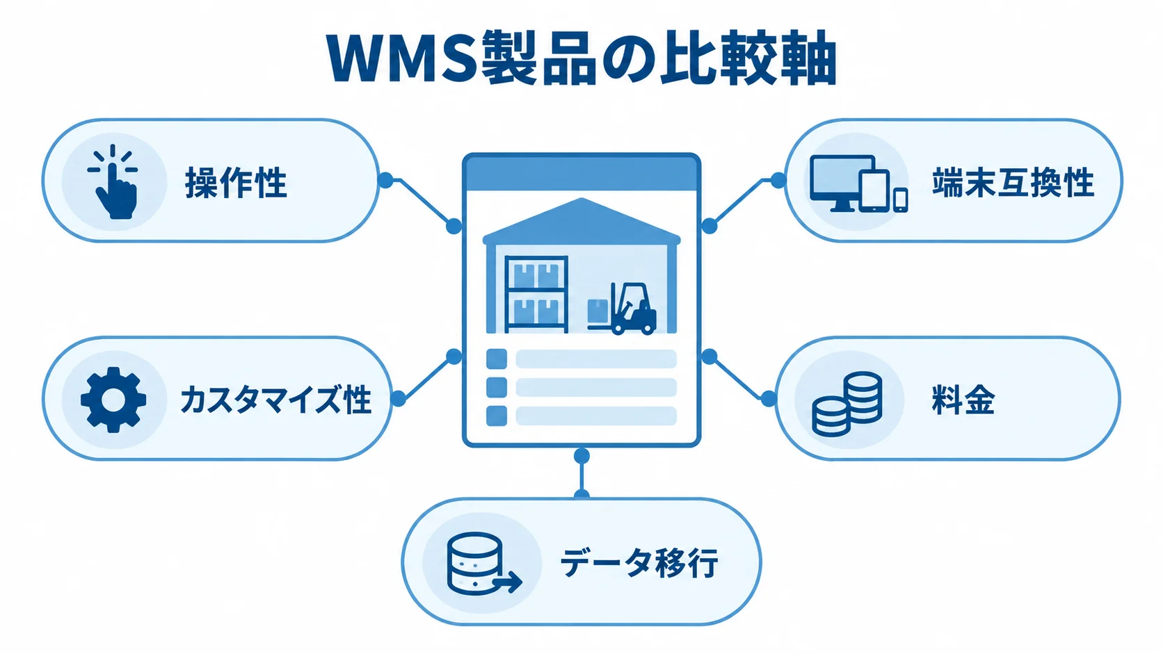 WMS製品の周囲に、操作性、端末互換性、カスタマイズ性、料金、データ移行の5項目を配置した図です。