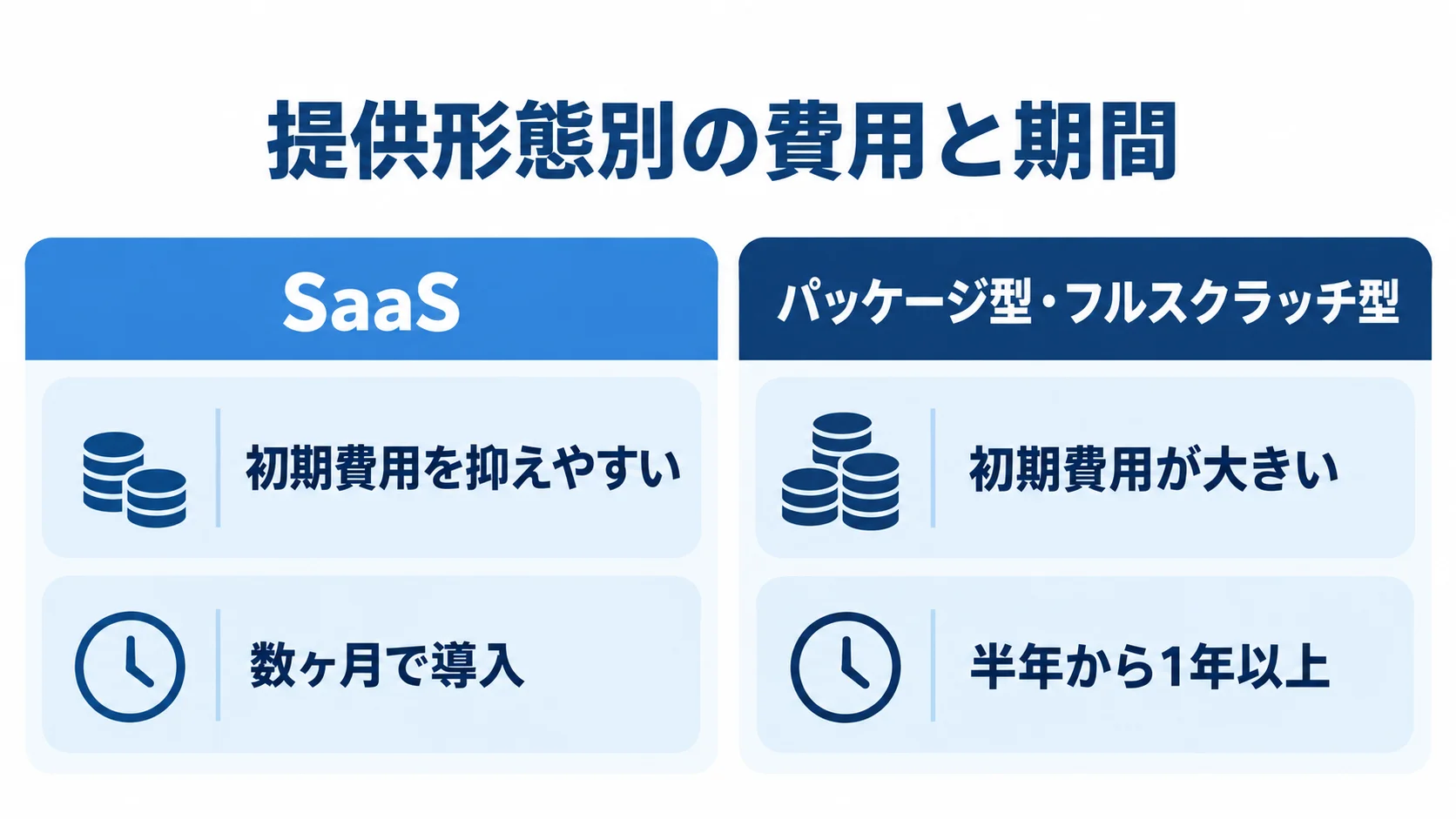 WMSの提供形態別に費用と導入期間を比べる図解 SaaSとパッケージ型・フルスクラッチ型について、初期費用と導入期間を左右に比べた図。