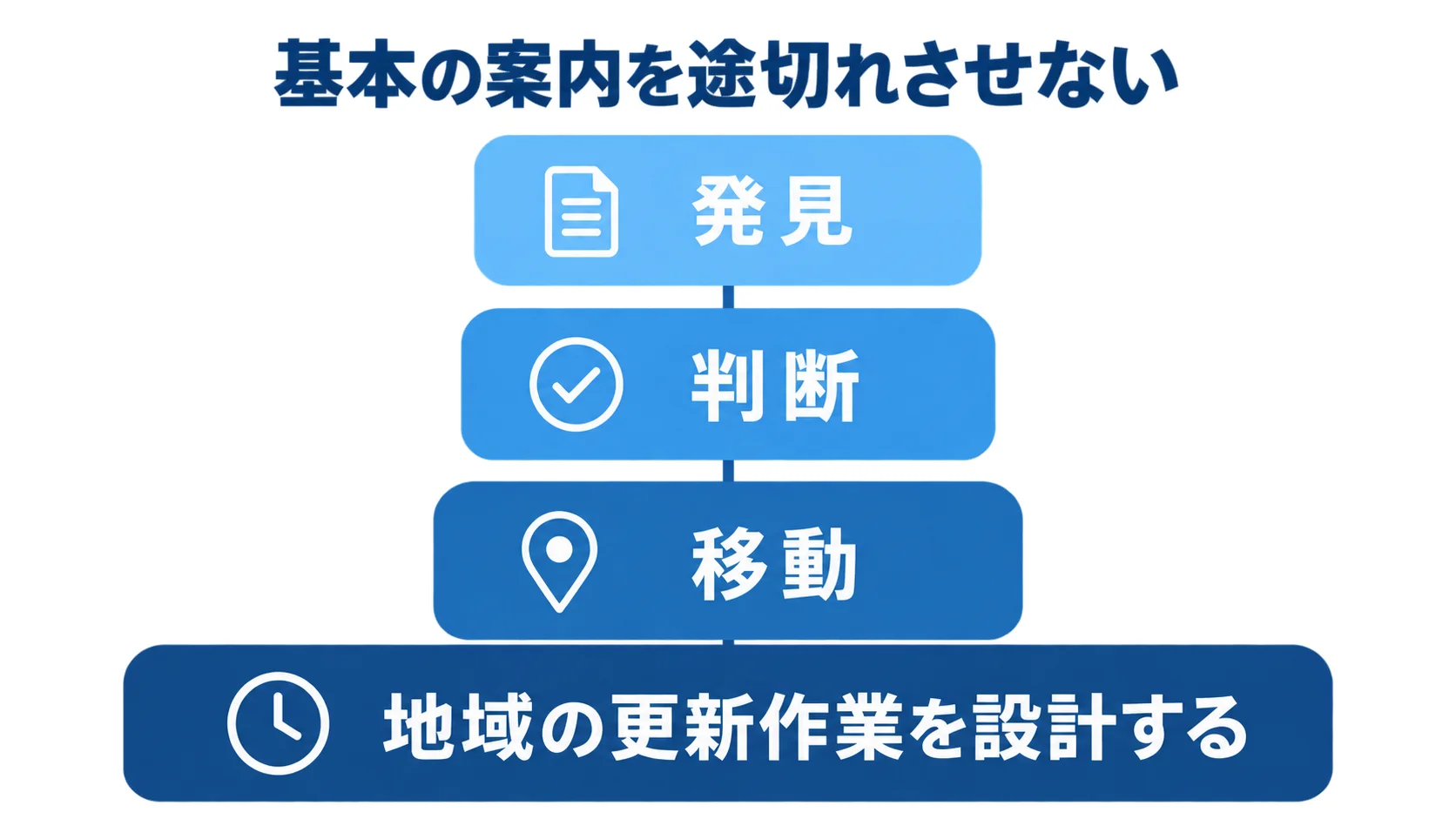 旅行者向け案内と地域側管理の関係 発見・判断・移動の案内機能と地域の更新作業を積み上げたレイヤー図