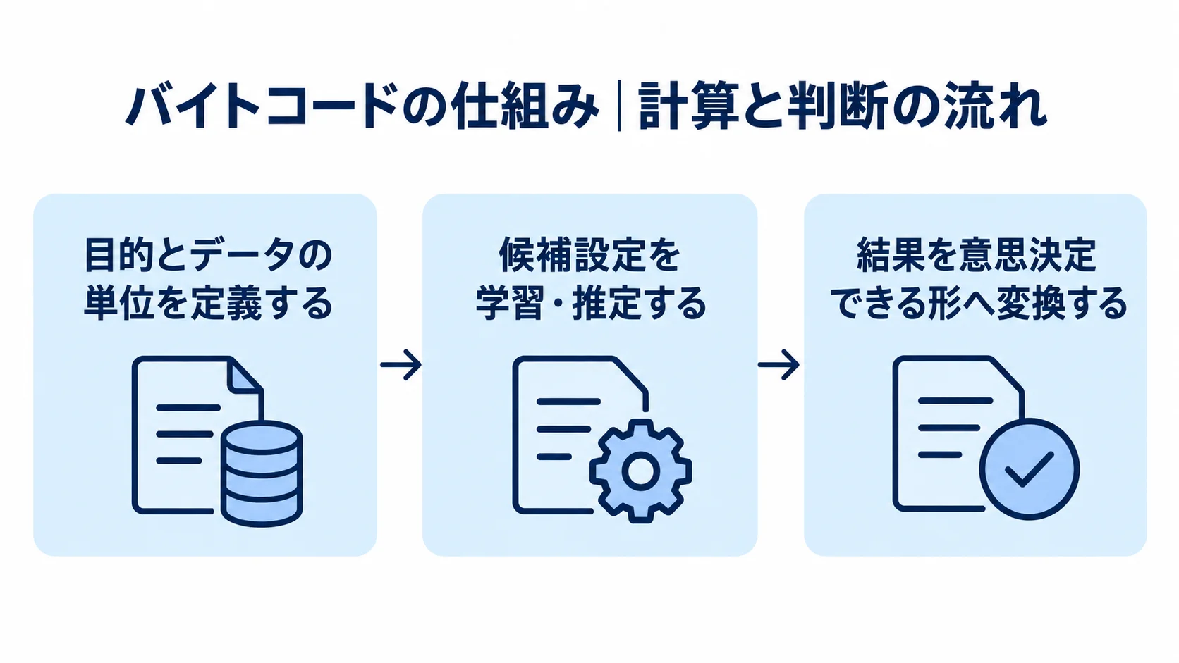 目的とデータの単位の定義から候補設定の学習・推定、結果の意思決定への変換までを示す流れ図