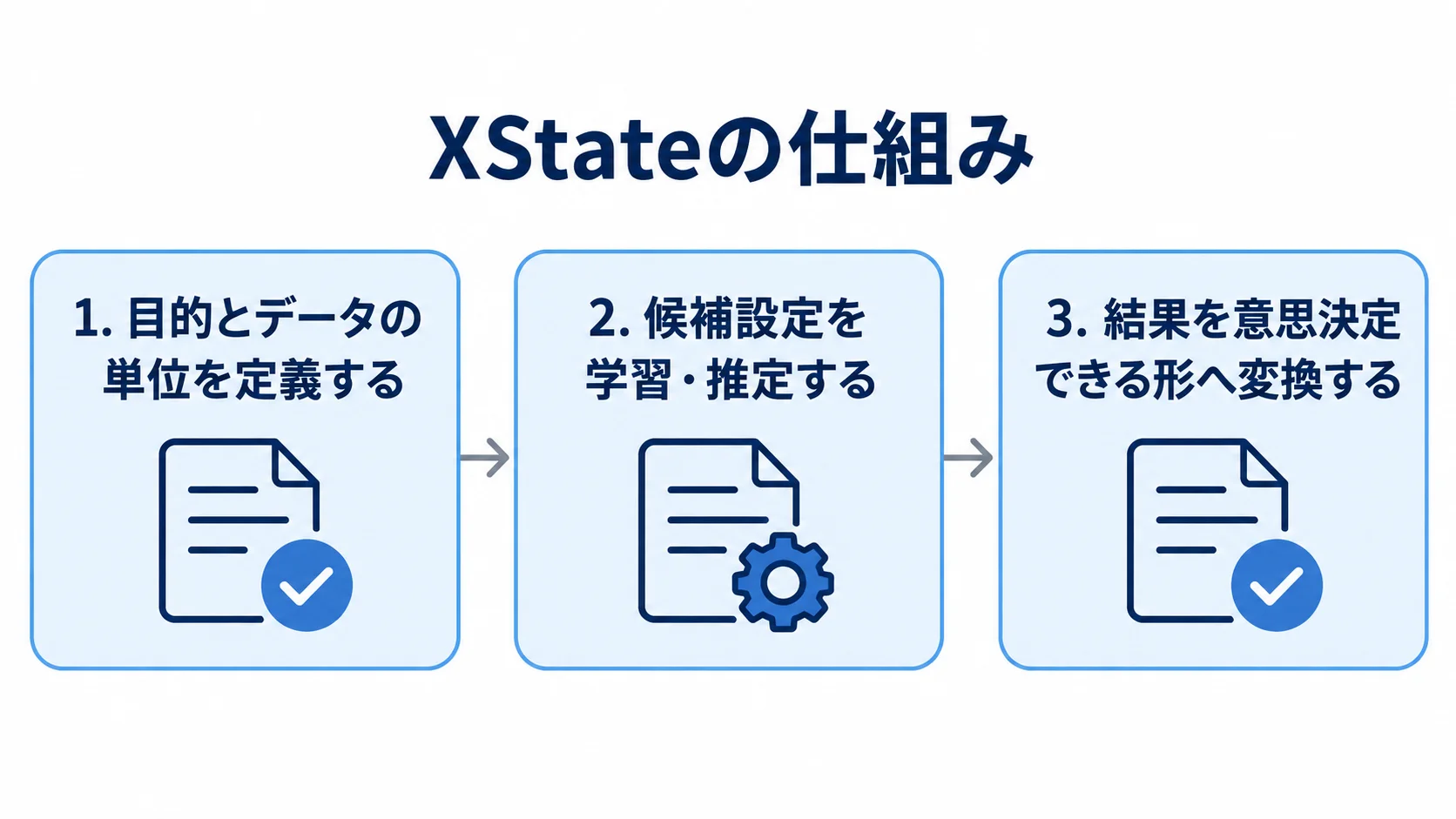 XStateの計算と判断の流れ XStateの仕組みを3段階のパネルで示す図解