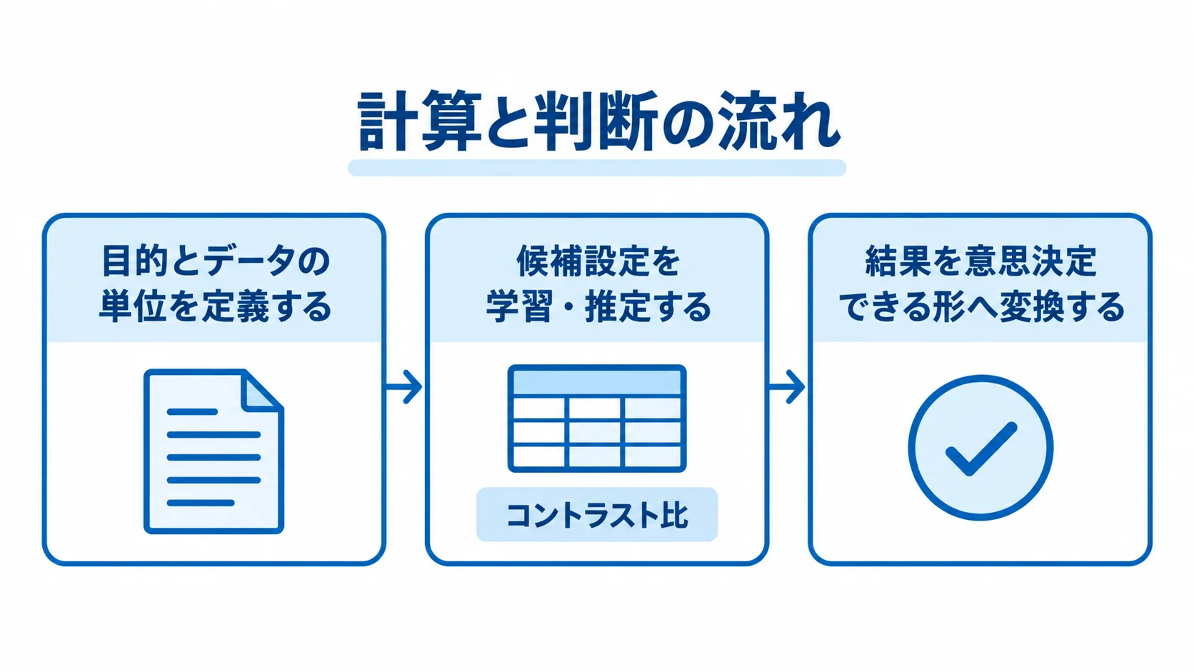 前景色と背景色の相対輝度からコントラスト比を計算する流れ 目的とデータの単位の定義から結果の意思決定までを示す流れ図