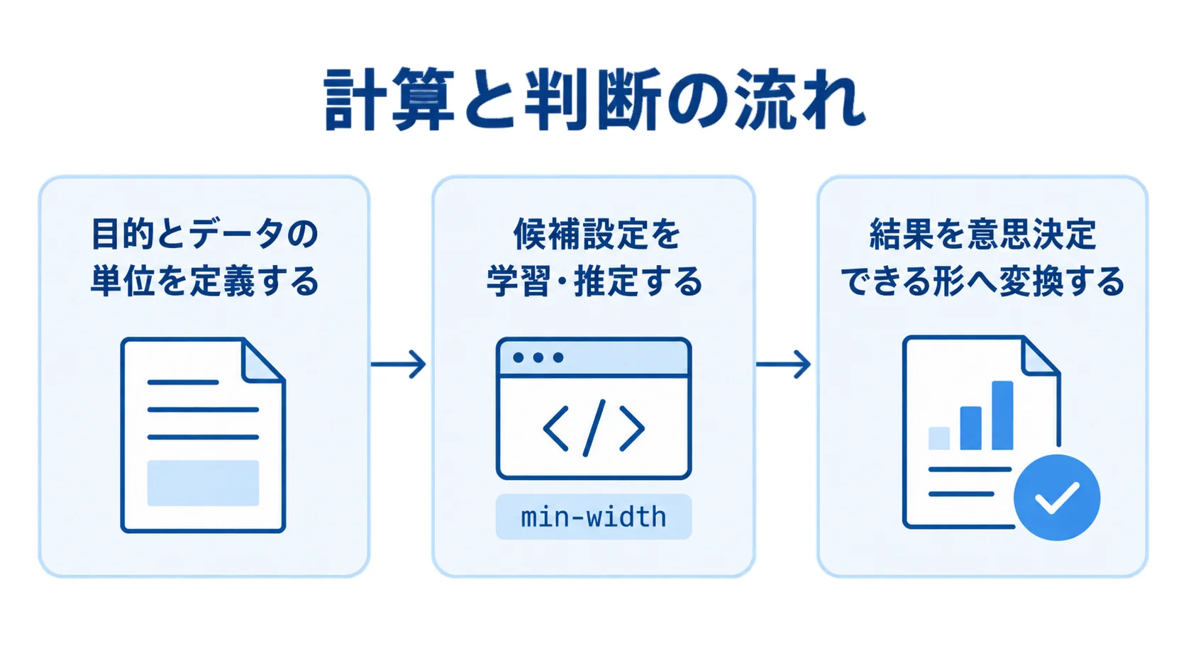 小画面向けの基本CSSを定め、min-widthで広い画面へ追加するモバイルファーストの流れ 目的とデータの単位の定義から結果の意思決定までを示す3段階の流れ図