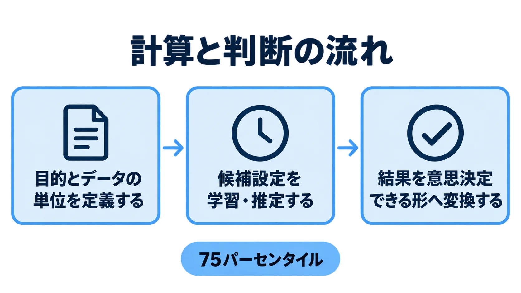 Largest Contentful Paintの計算と判断の流れを示す図解 Largest Contentful Paintの計算と判断を3段階で示す流れ図
