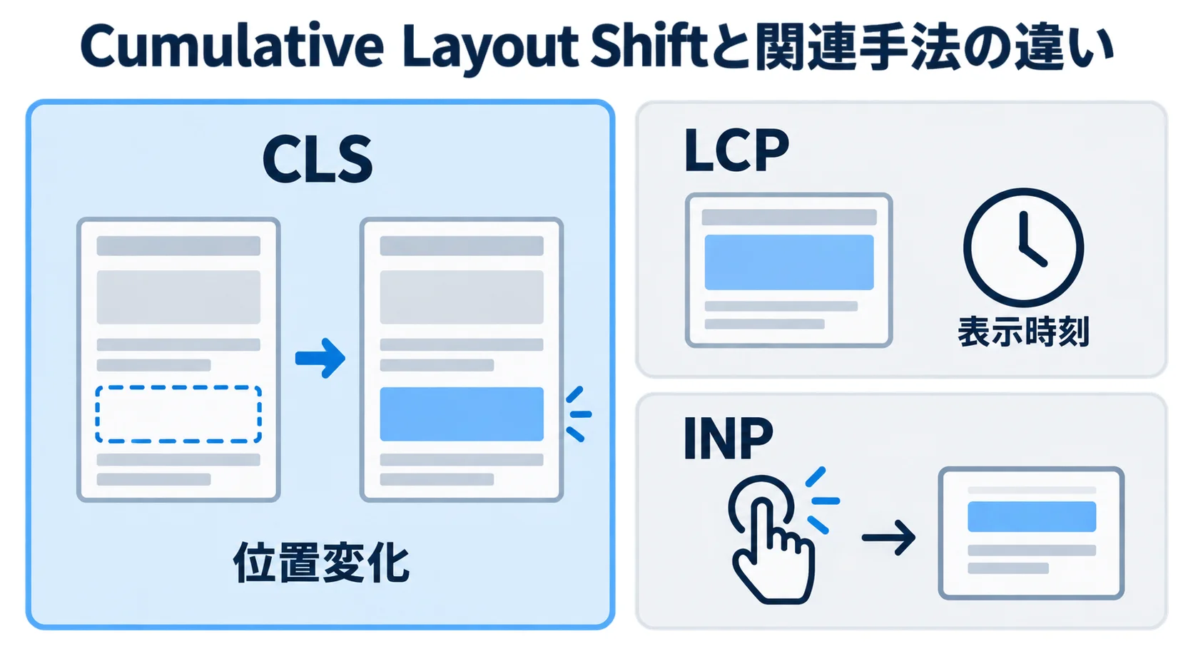 CLSとLCPとINPの測定対象を比較した図 CLS・LCP・INPが位置変化や表示時刻など異なる体験上の問題を測る比較図