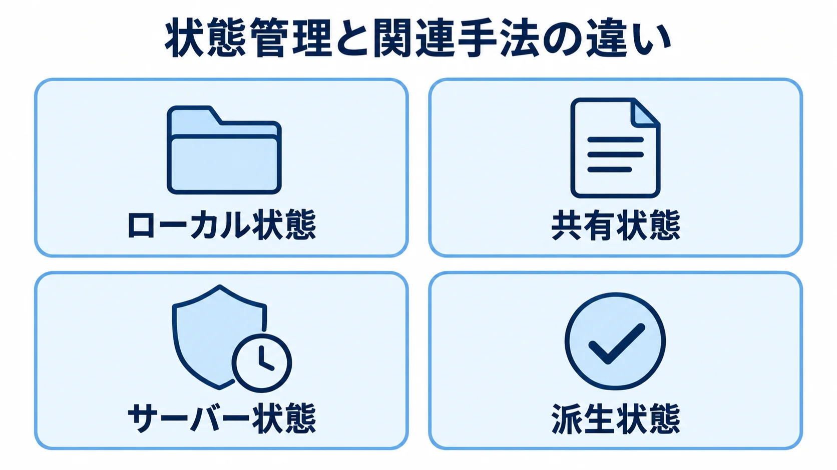 状態管理に関連する4種類の状態を比較した図 ローカル状態・共有状態・サーバー状態・派生状態の4種類をカードで比較する図