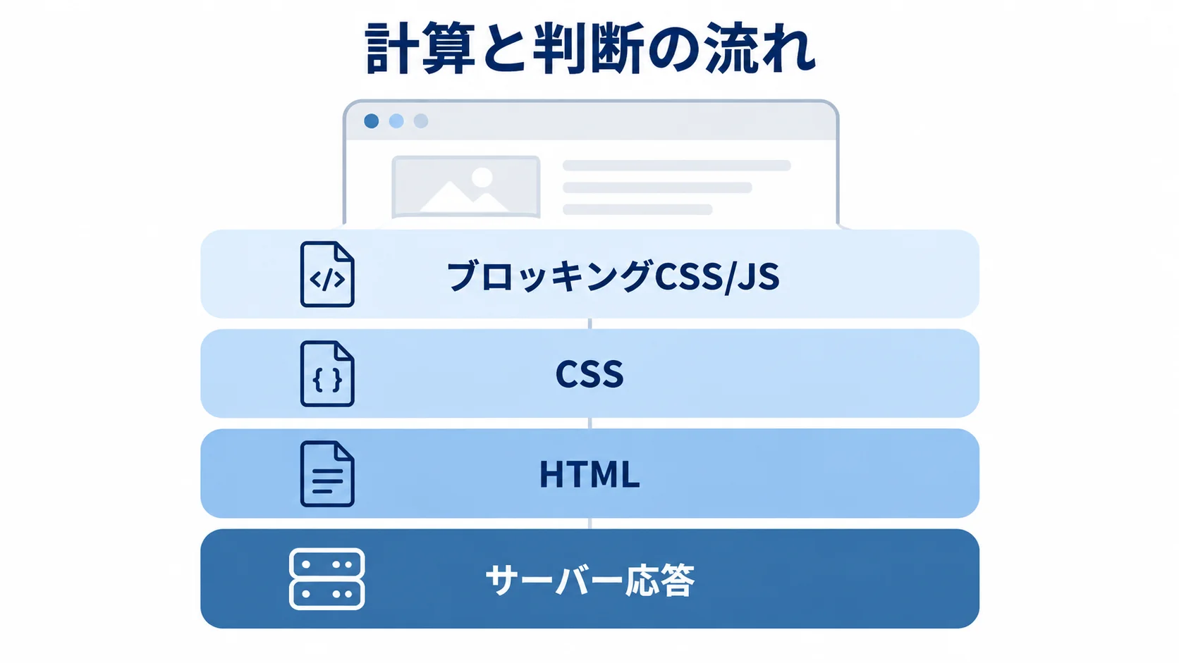 サーバー応答からHTMLとCSS、ブロッキングCSS/JSを確認してFCPを測る積層図