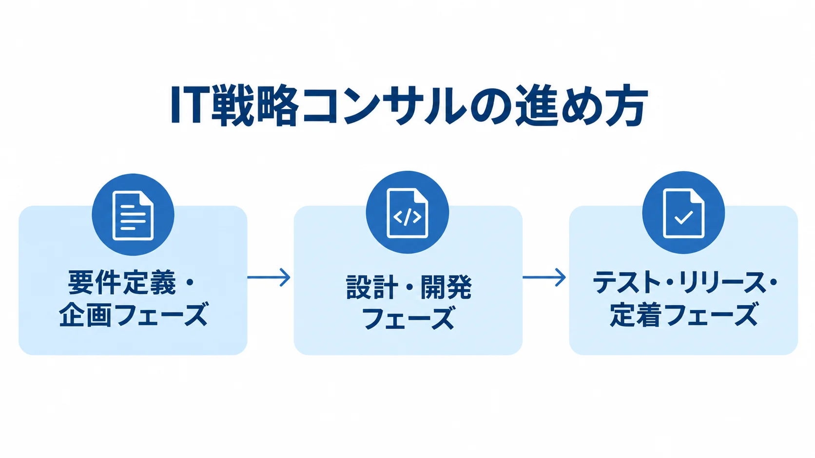 IT戦略コンサルの進行を3フェーズで整理した図 IT戦略コンサルの進め方を、要件定義・企画、設計・開発、テスト・リリース・定着の3フェーズで示す横長のタイムライン