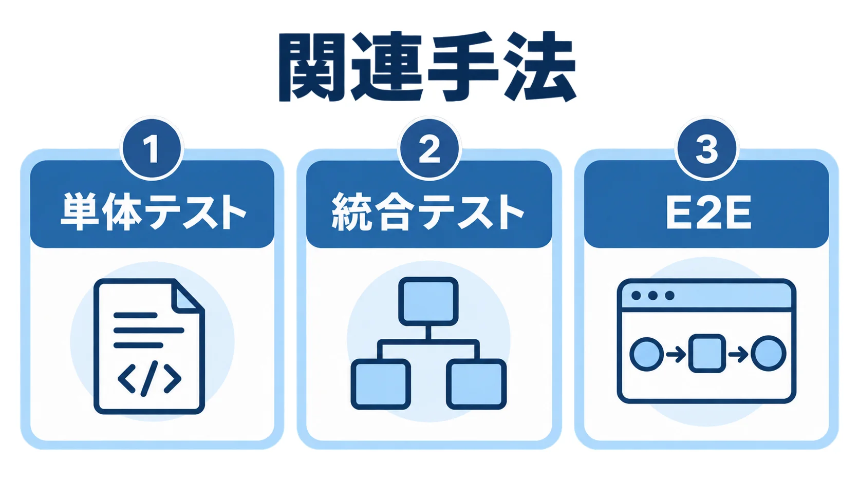 単体テスト、統合テスト、E2Eを役割ごとに分けて示す図