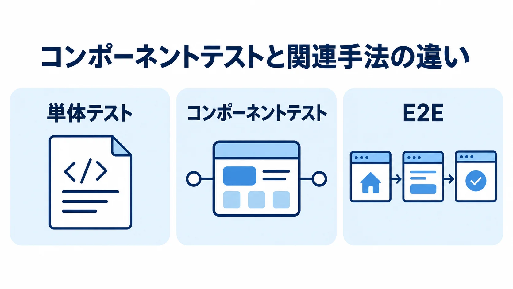 単体テスト・コンポーネントテスト・E2Eの確認範囲を並べた図解