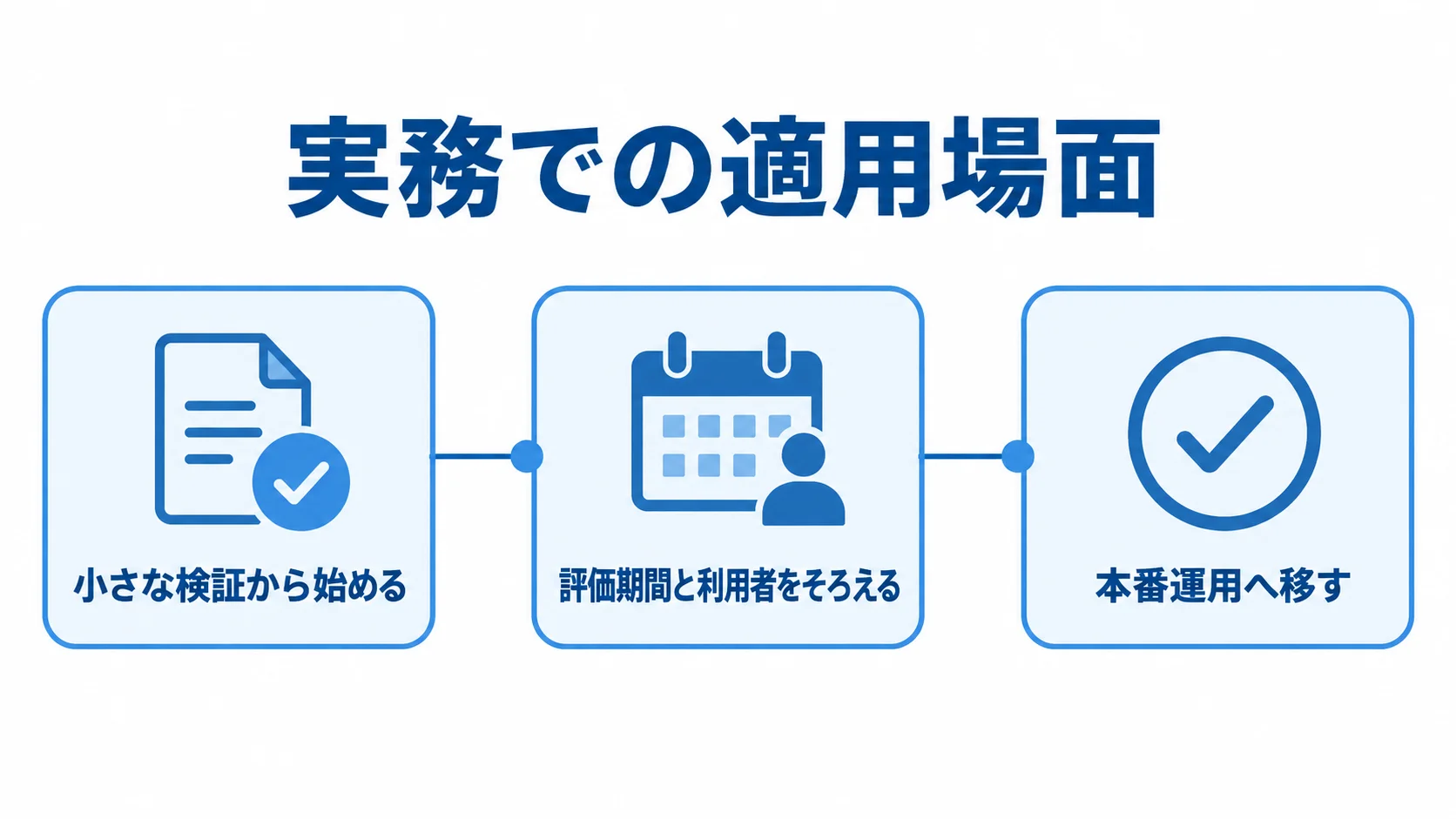 小さな検証から始め、評価期間と利用者をそろえて本番運用へ移す3段階のタイムライン図