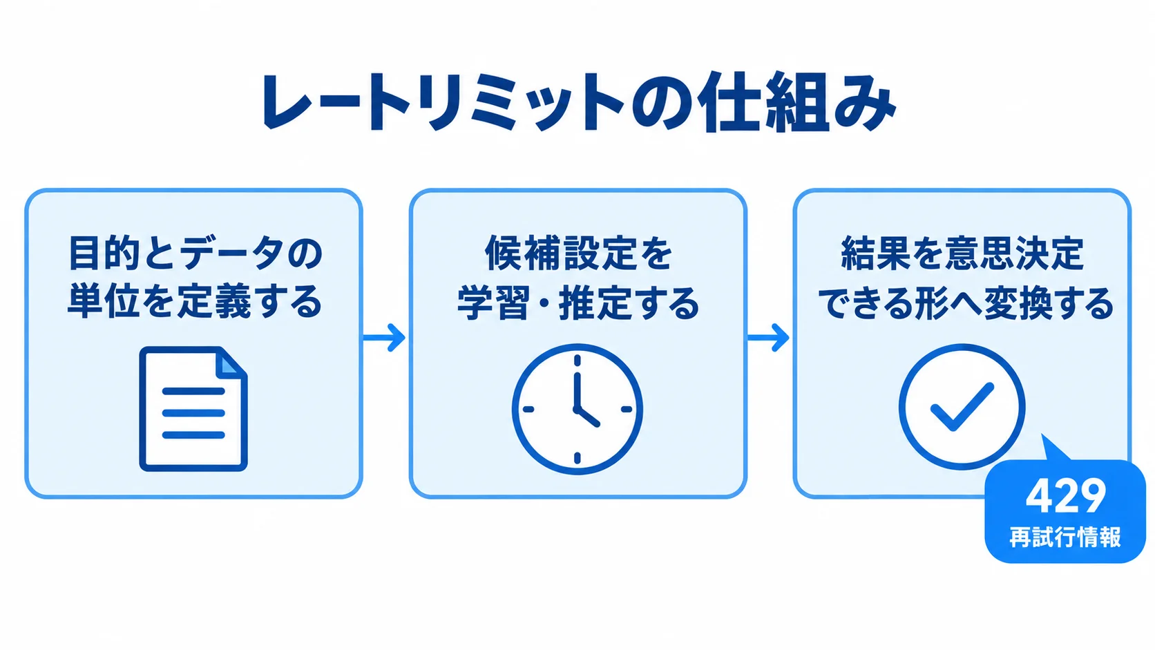 レートリミットの目的定義、候補設定、結果変換を3段階で示す図