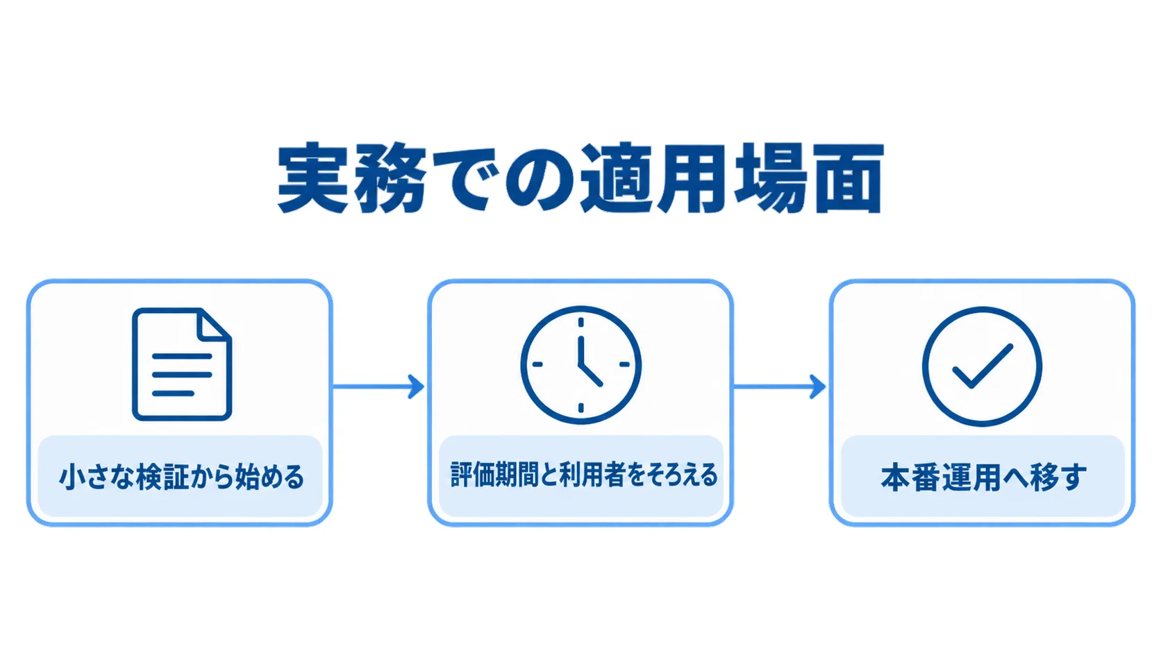小さな検証から本番運用へ移す3段階のタイムライン図解