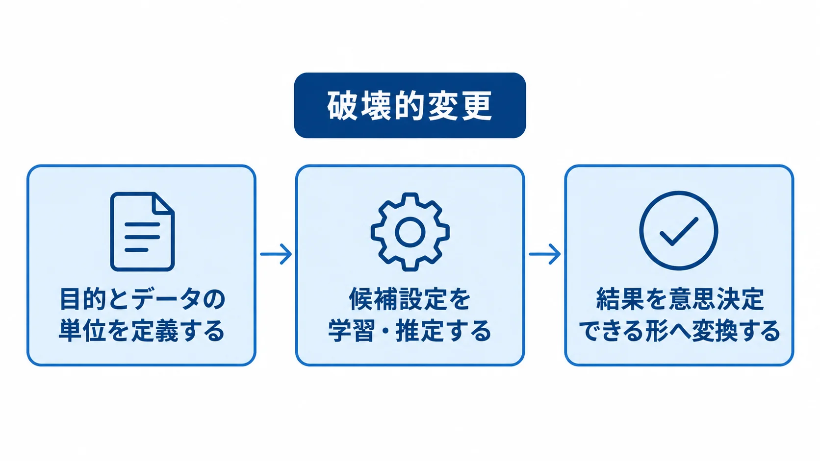 目的の定義から結果の意思決定までを示す破壊的変更の流れ 破壊的変更の設計を3段階で進める流れを示す図