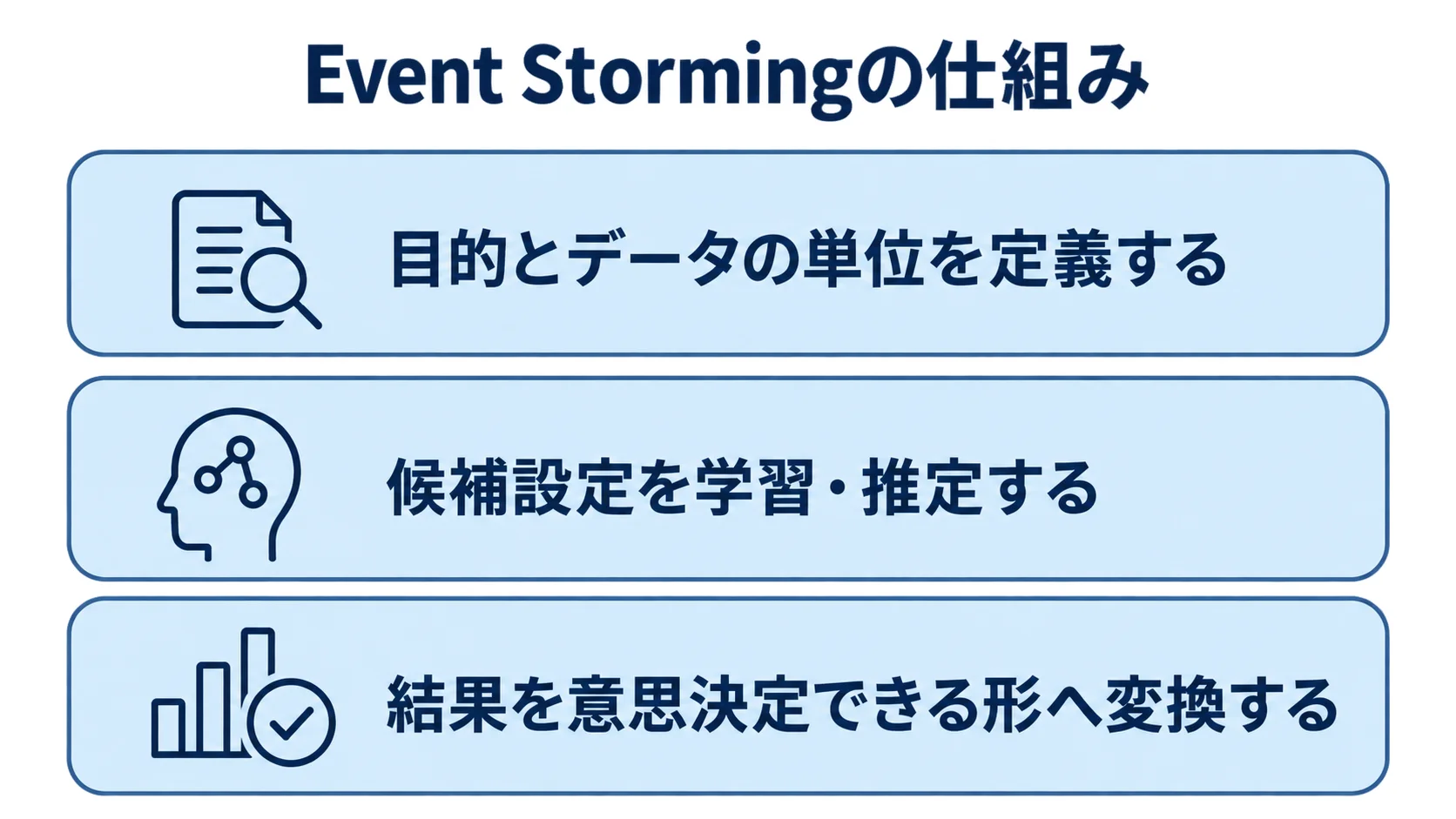 Event Stormingの仕組みを3段階で整理 Event Stormingの仕組みを3層で示し、定義、学習・推定、意思決定への変換を表す図解