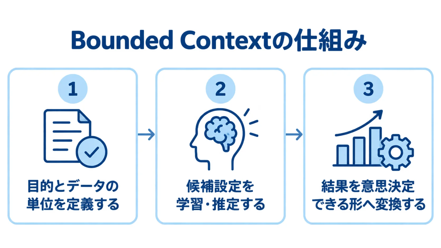 Bounded Contextの仕組みは定義・推定・意思決定の流れ Bounded Contextの仕組みを3段階で示す流れ図