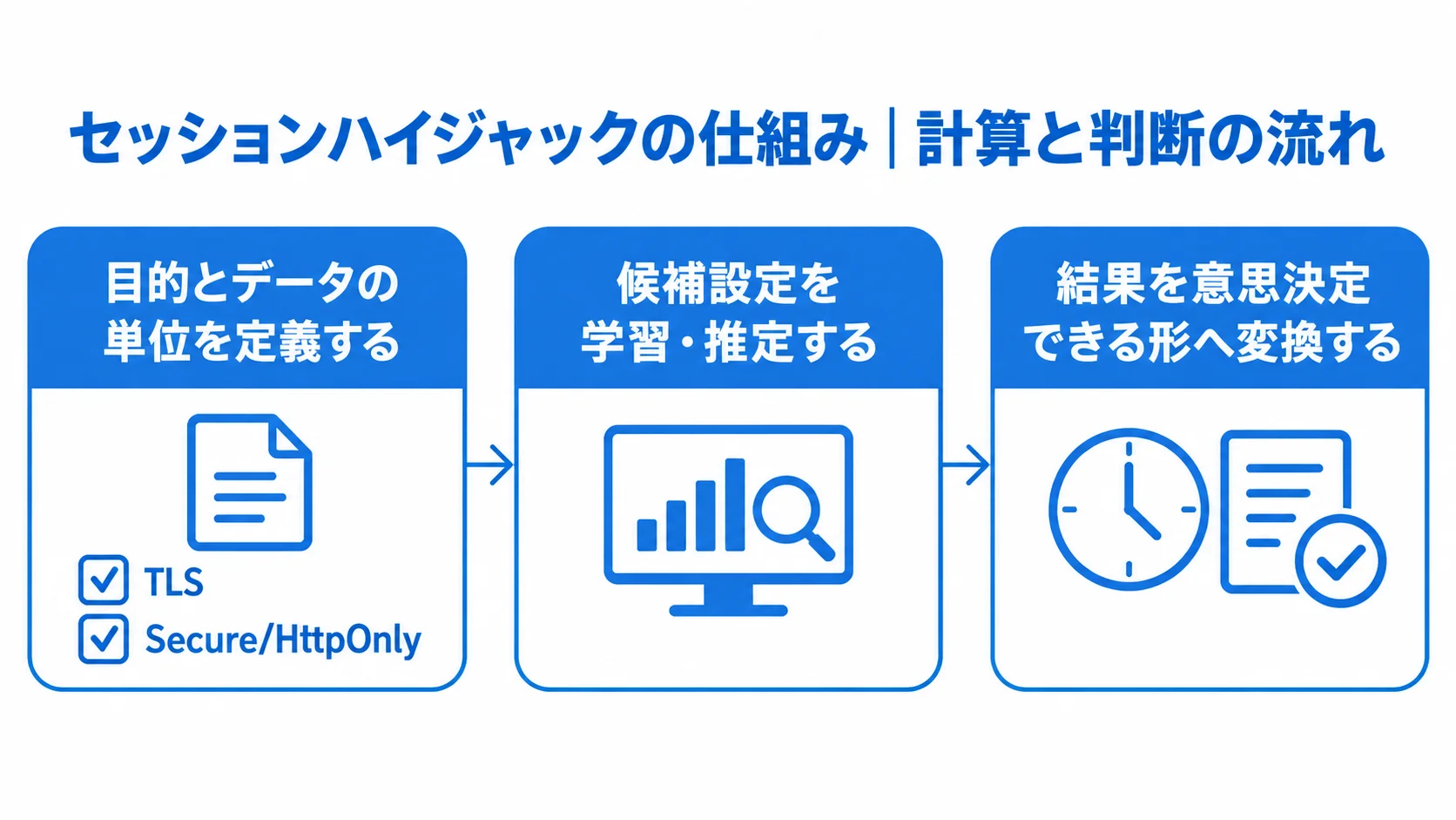 セッションハイジャックの仕組みと判断の流れ 目的とデータの単位の定義から結果の意思決定までを3段階で示す流れ図