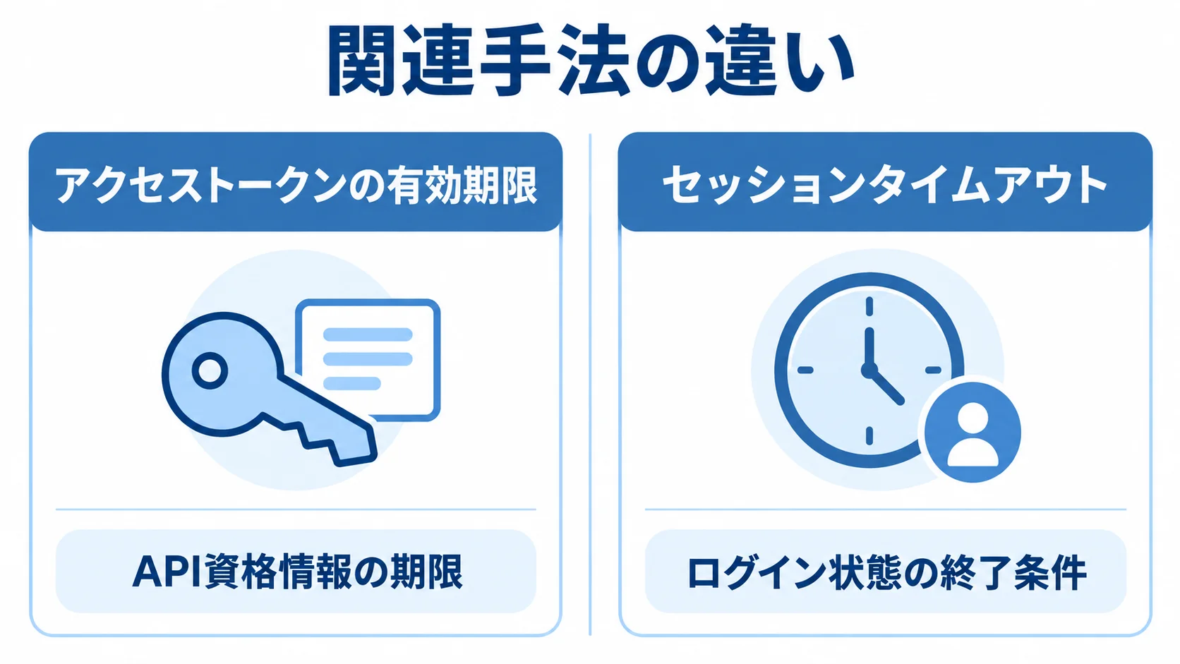 アクセストークンとセッションタイムアウトの役割比較 アクセストークンの有効期限とセッションタイムアウトを左右2列で比較する図