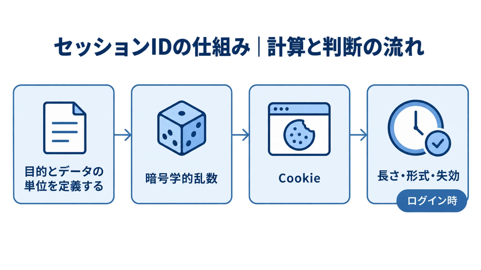 セッションIDの生成、Cookie送信、受信検証、ログイン時更新の流れ 暗号学的乱数で生成したセッションIDをCookieで送信し、受信時に検証してログイン時に更新する流れ図