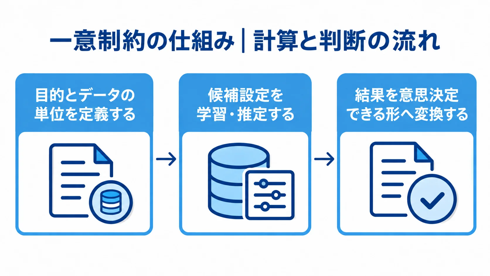 一意制約を定義・検証・判断する3段階 一意制約の設定から判断までを3段階で示す流れ図