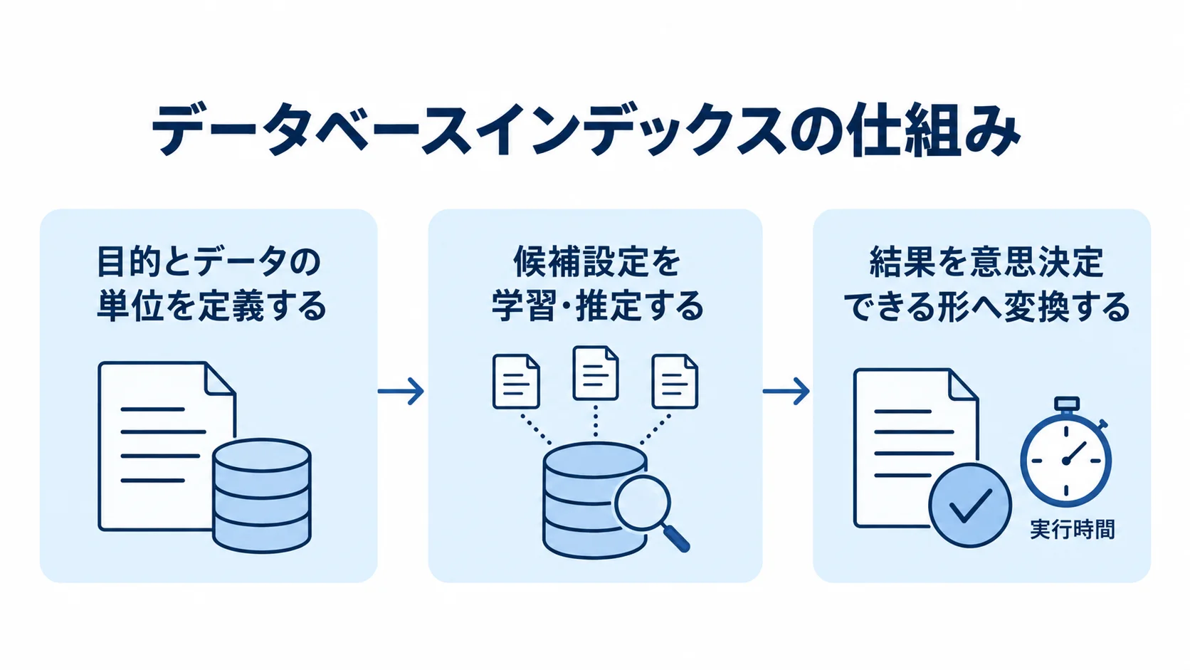 データベースインデックスの計算と判断の流れ データベースインデックスの仕組みを、目的の定義、候補設定の推定、結果の意思決定の3段階で示すフロー図