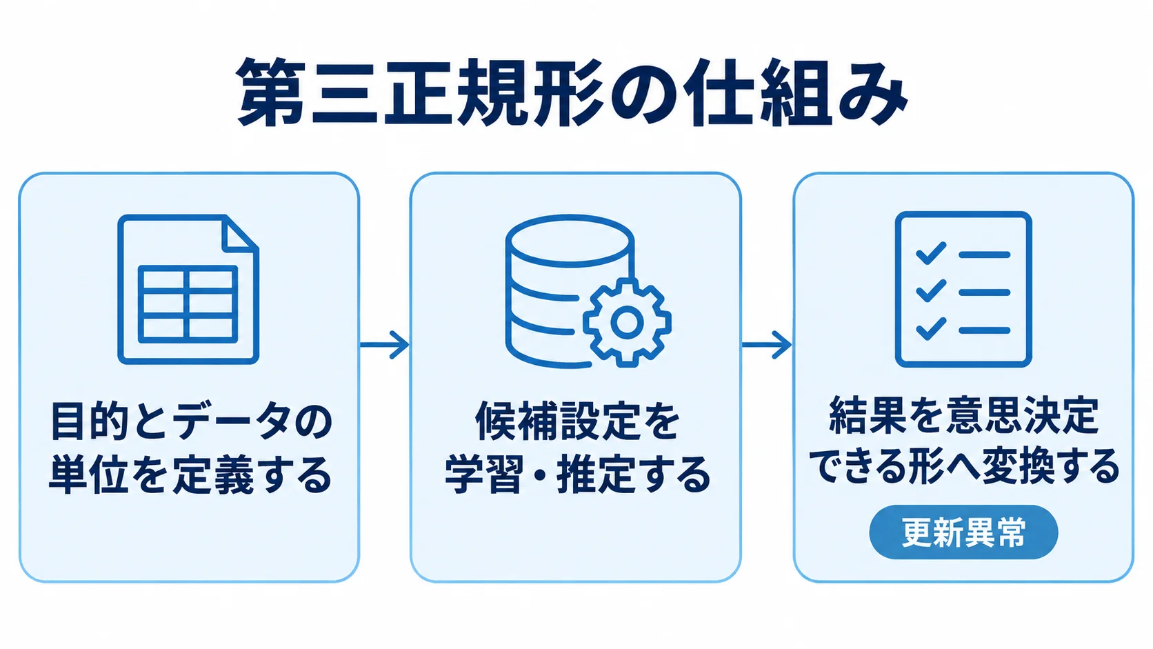 第三正規形の計算と判断の3段階 第三正規形の仕組みを目的の定義、候補設定、意思決定の3段階で示すフロー図