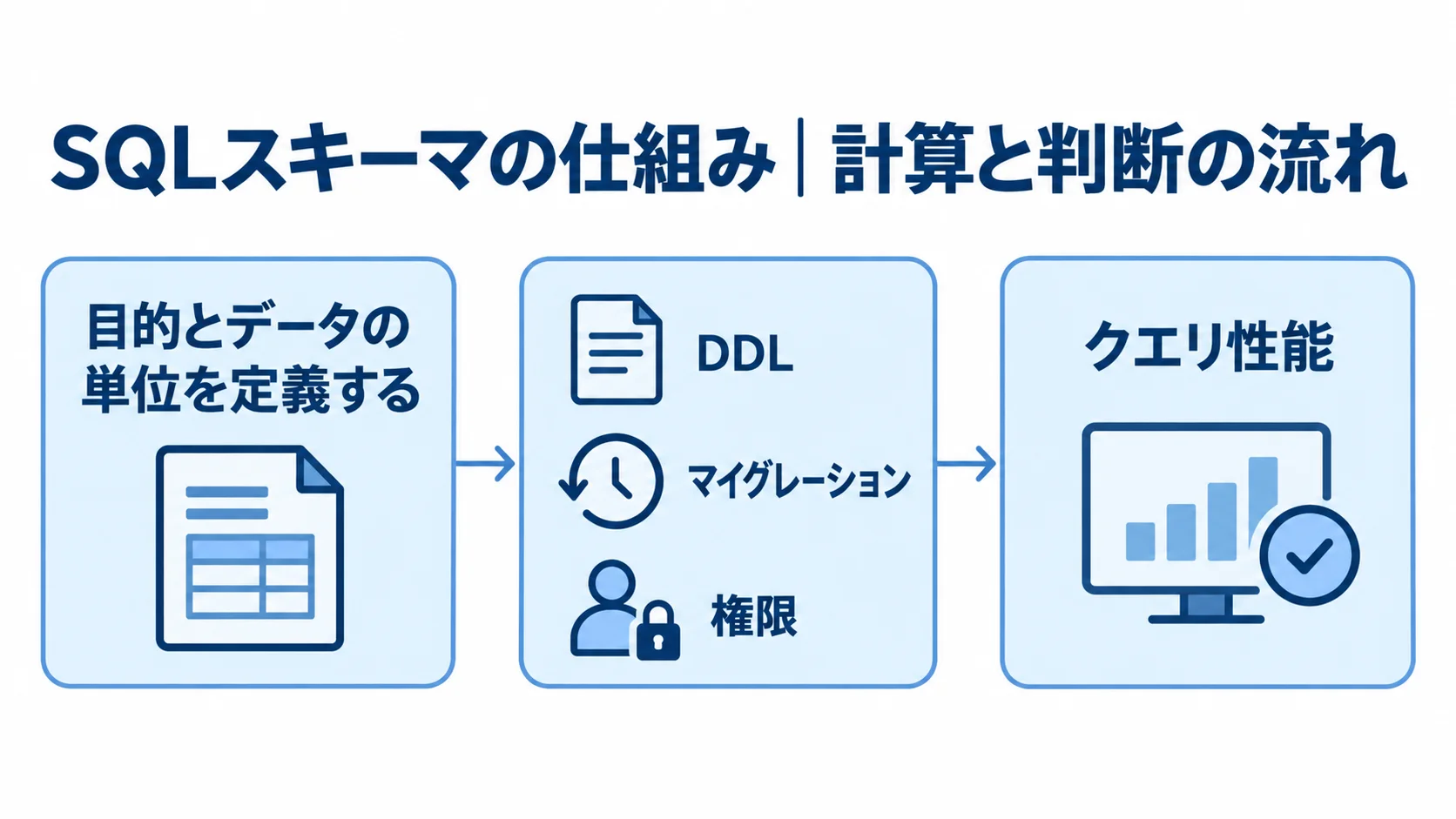 SQLスキーマの作成・変更・確認の流れ 目的とデータの単位の定義からDDLによる変更管理、クエリ性能の確認へ進むSQLスキーマの流れ図