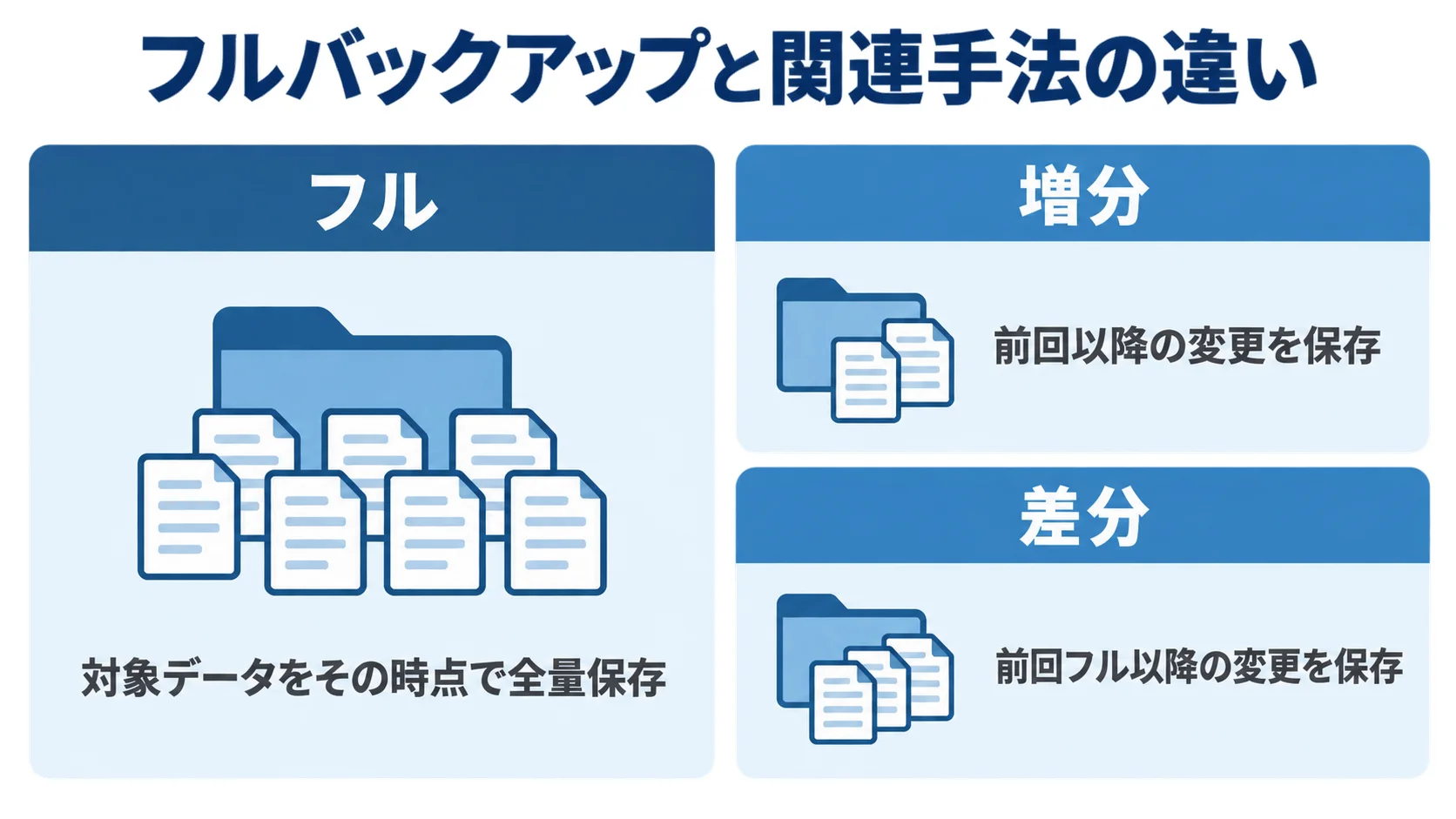 フル、増分、差分のバックアップ方法を保存範囲で比較した図解