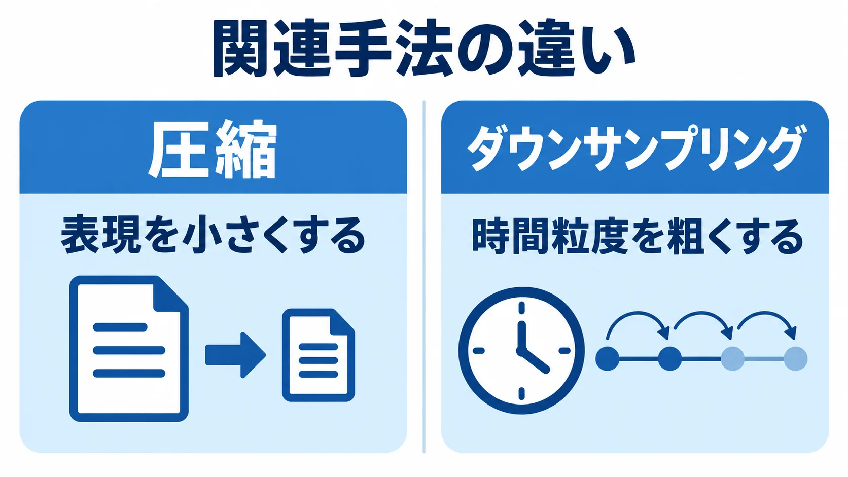 圧縮とダウンサンプリングの違い 圧縮とダウンサンプリングの役割を左右で比較する図