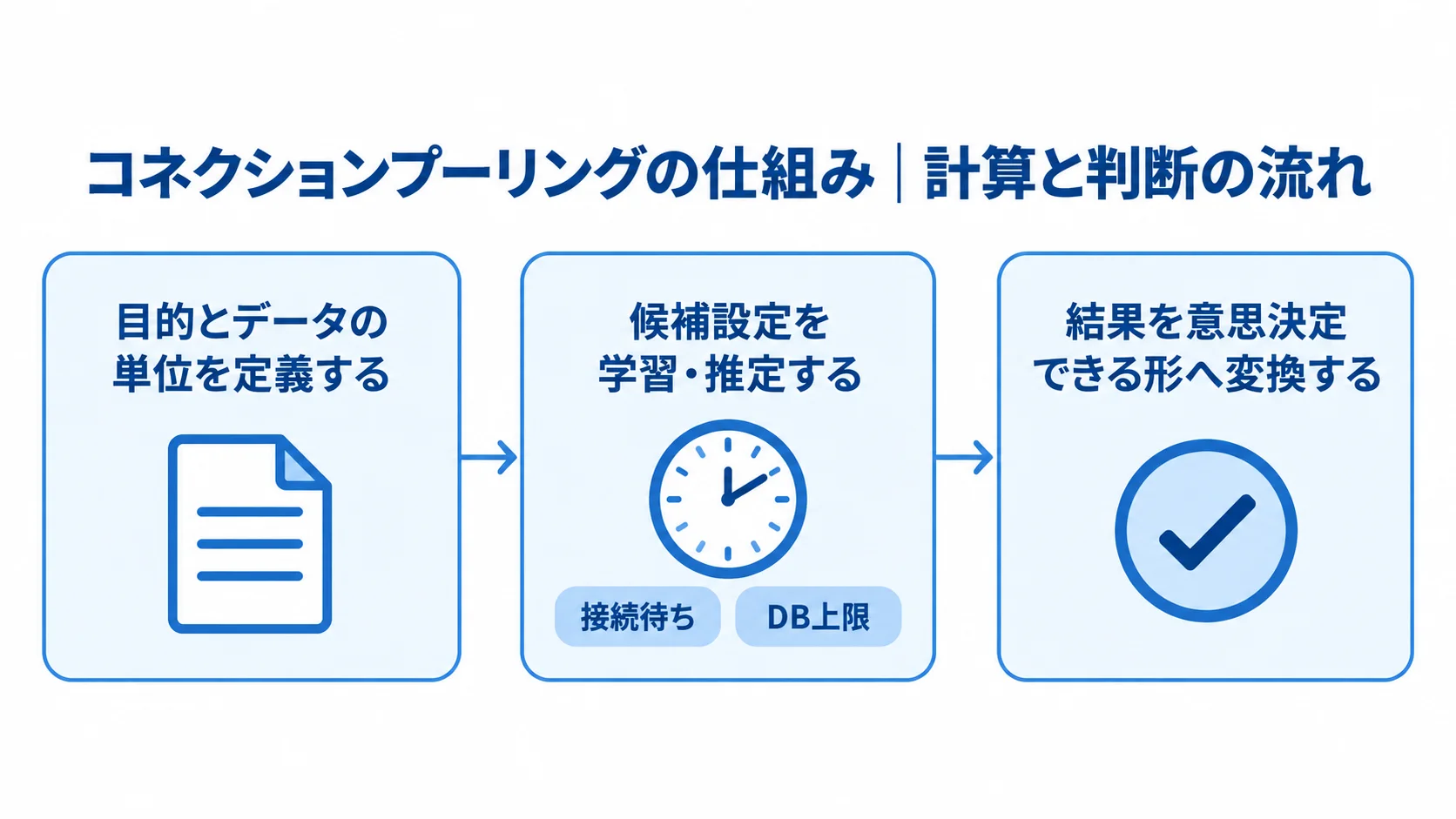 目的とデータの単位の定義から候補設定の検証、結果の意思決定までを示す流れ図