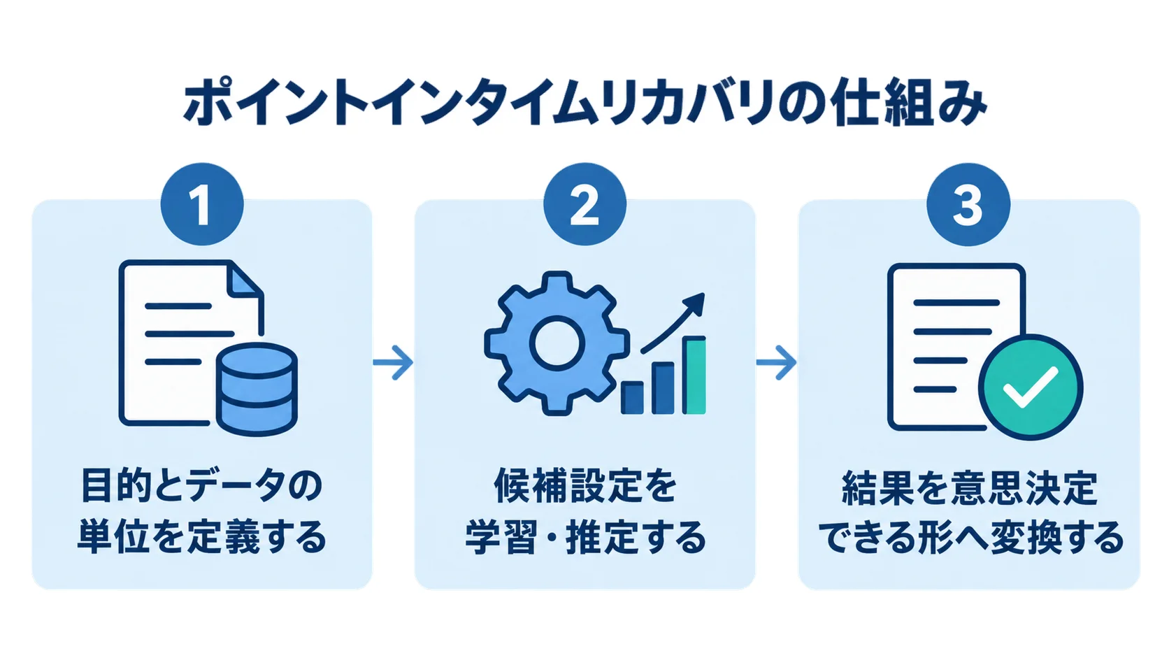 目的とデータの単位の定義から結果の意思決定までを3段階で示す流れ図
