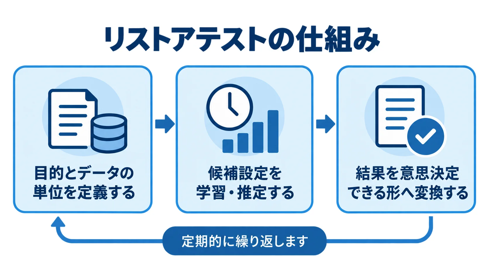 リストアテストの定義・記録・結果確認 目的とデータの単位を定義し、候補設定を記録して結果を確認するリストアテストの仕組み
