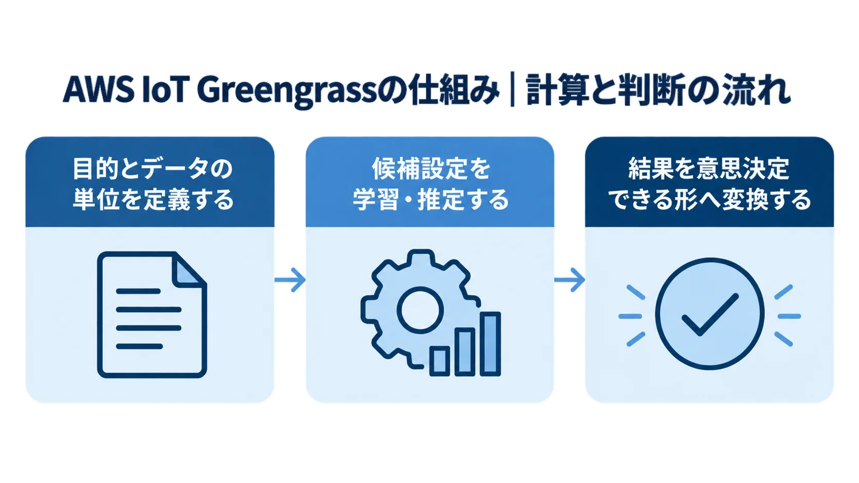AWS IoT Greengrassの計算と判断の流れ AWS IoT Greengrassの仕組みを3段階の計算と判断の流れで示す図