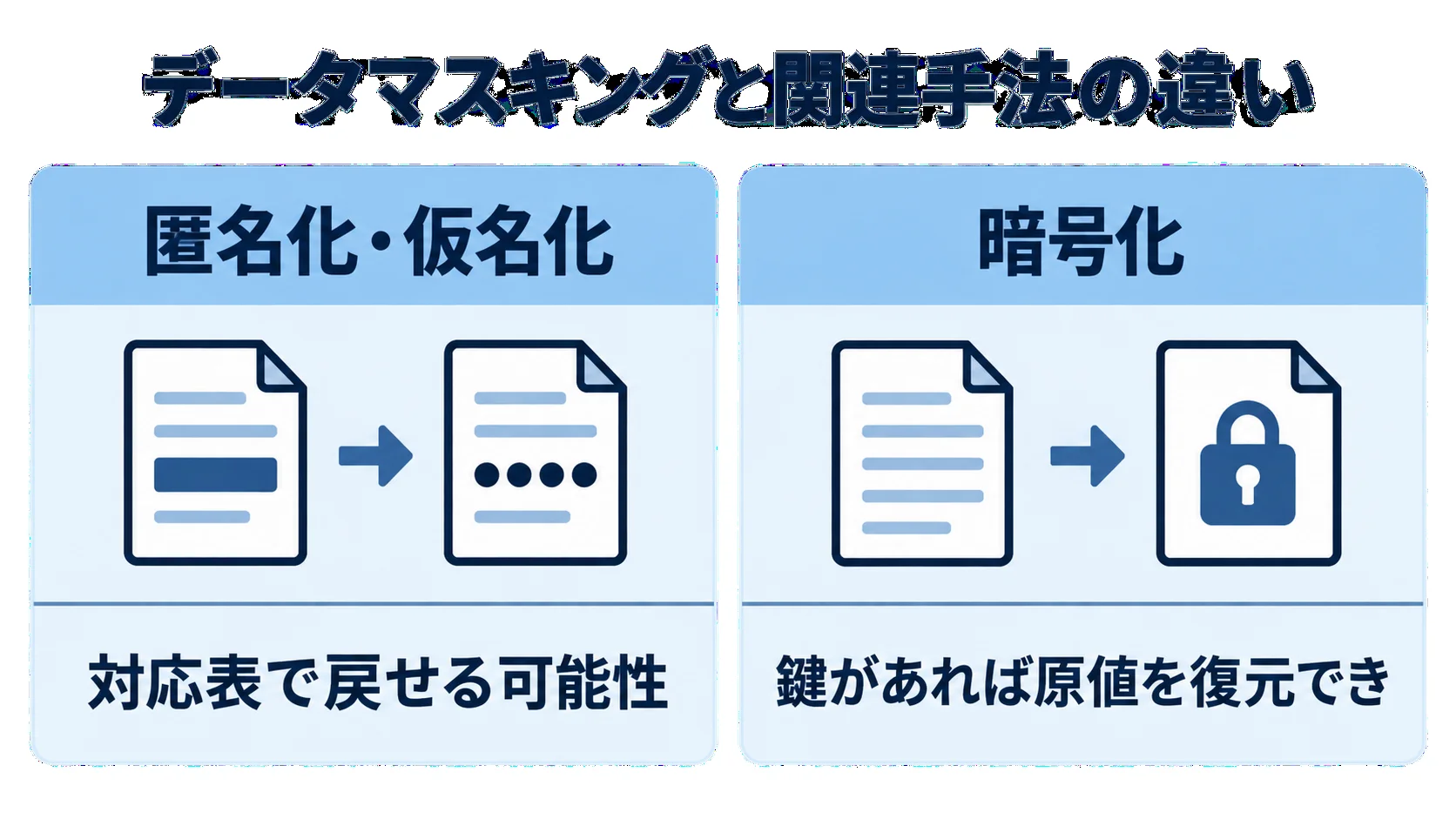 匿名化・仮名化と暗号化の復元可能性と目的を比較した図