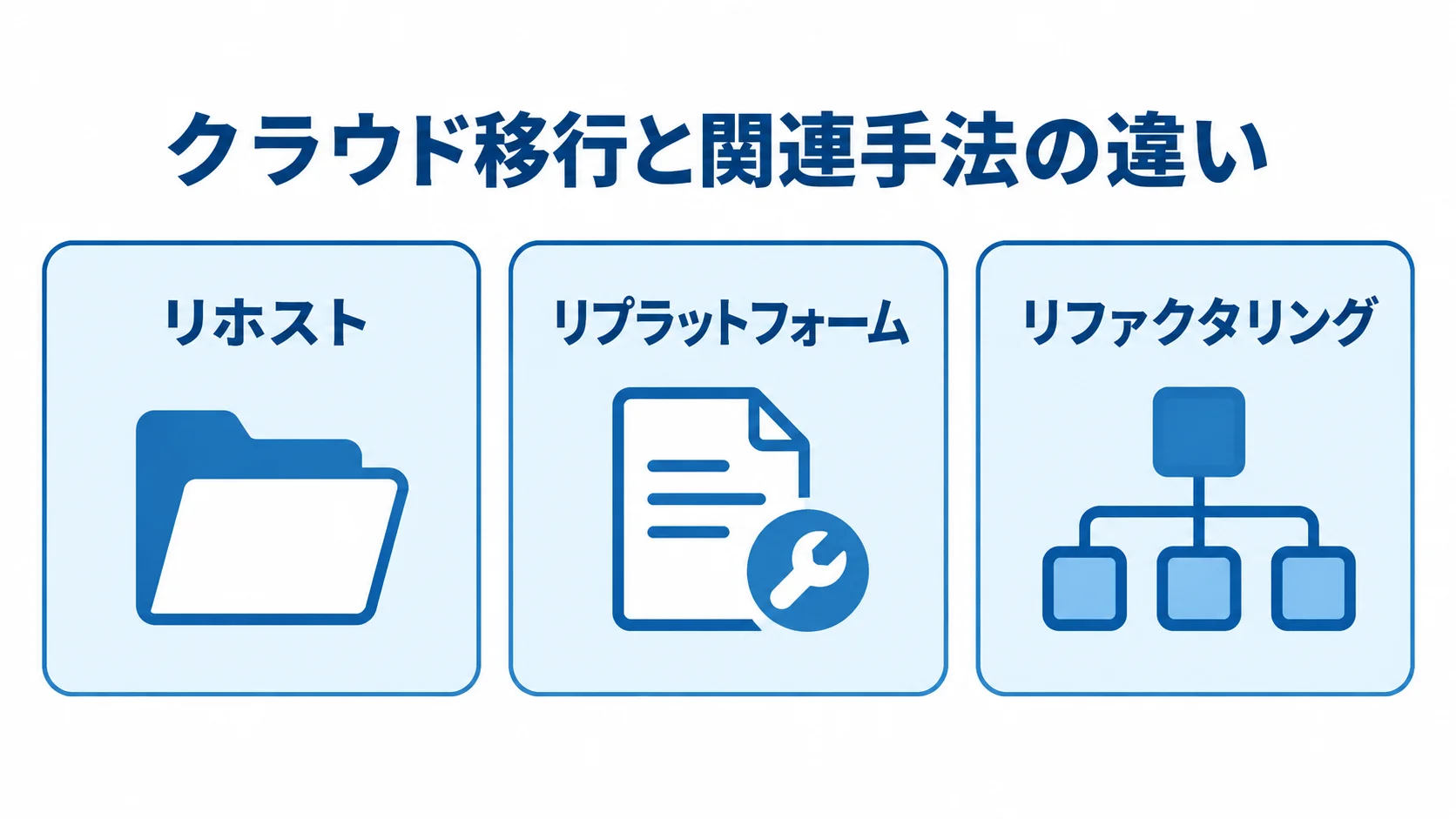 リホスト、リプラットフォーム、リファクタリングの3手法を並べて違いを整理した図