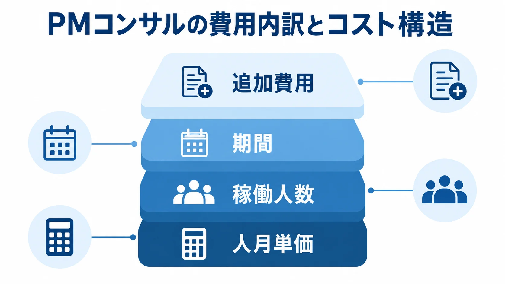 PMコンサル費用の算出要素と追加費用 人月単価、稼働人数、期間を土台に追加費用が重なるPMコンサルの費用構造を示すレイヤー図