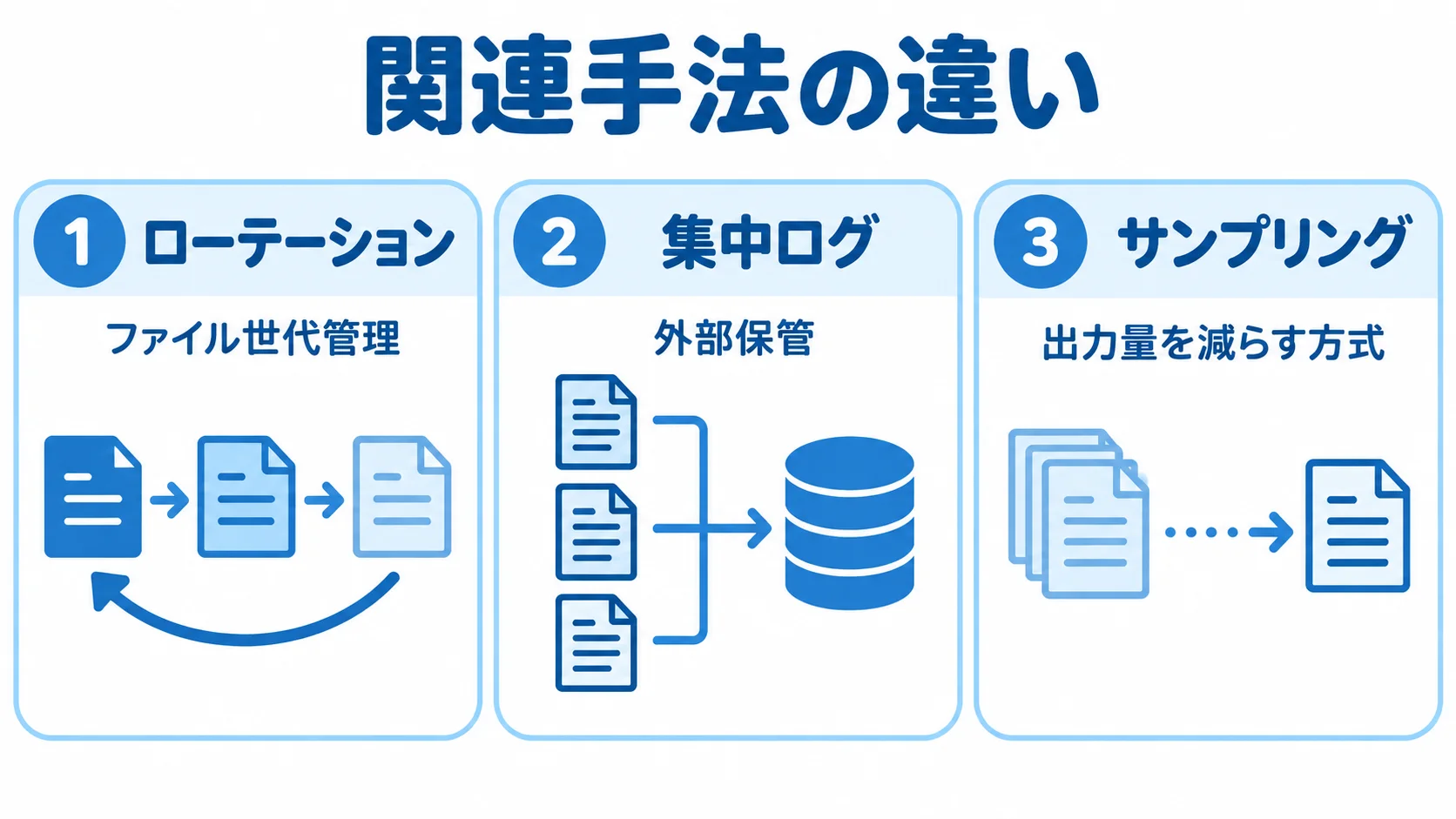 ログローテーションと関連手法の違い ローテーション、集中ログ、サンプリングをファイル世代管理・外部保管・出力量の違いで整理した図解