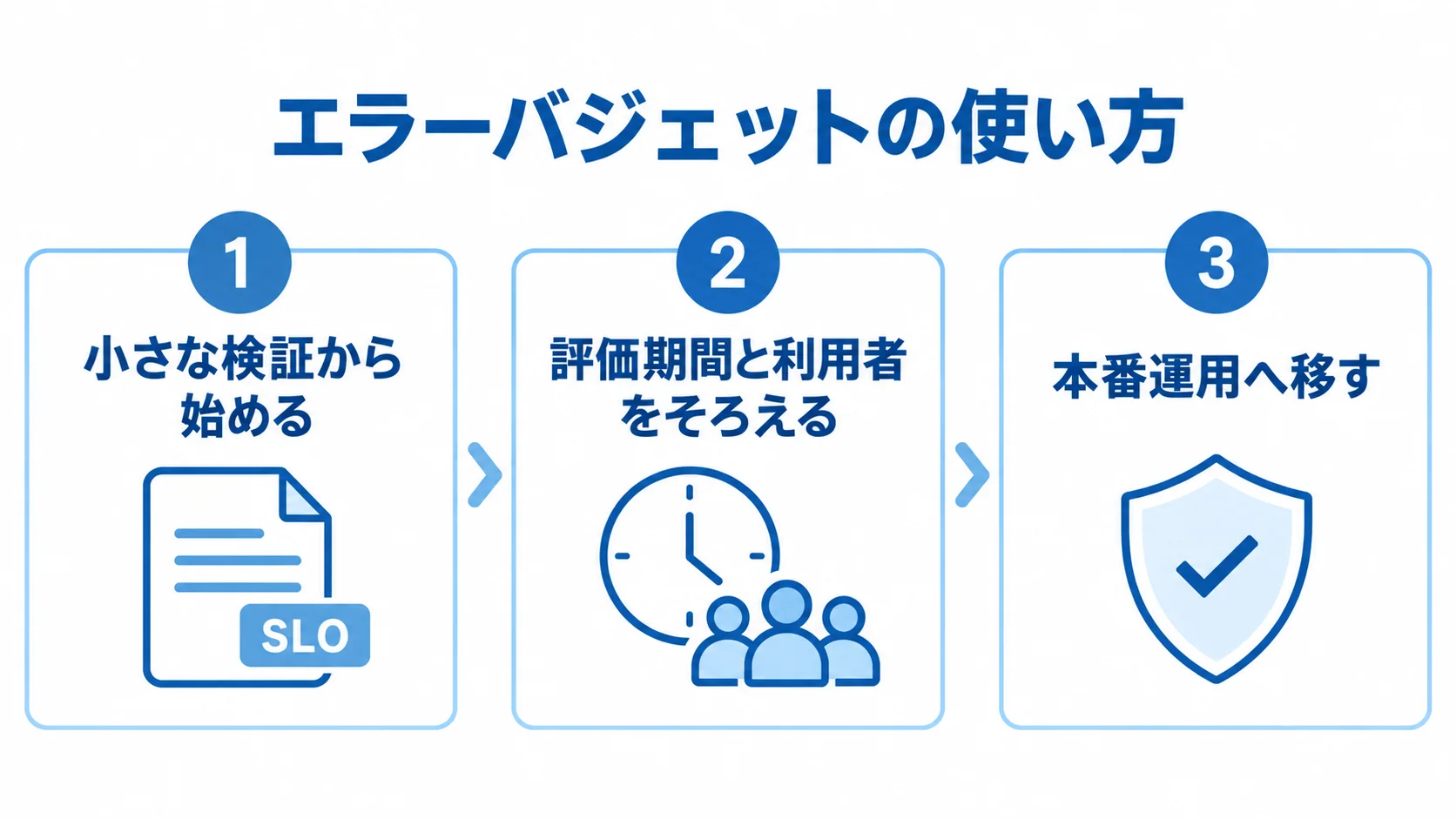 エラーバジェットを実務へ適用する3段階 小さな検証、評価期間と利用者の統一、本番運用への移行を示すエラーバジェットの適用場面パネル