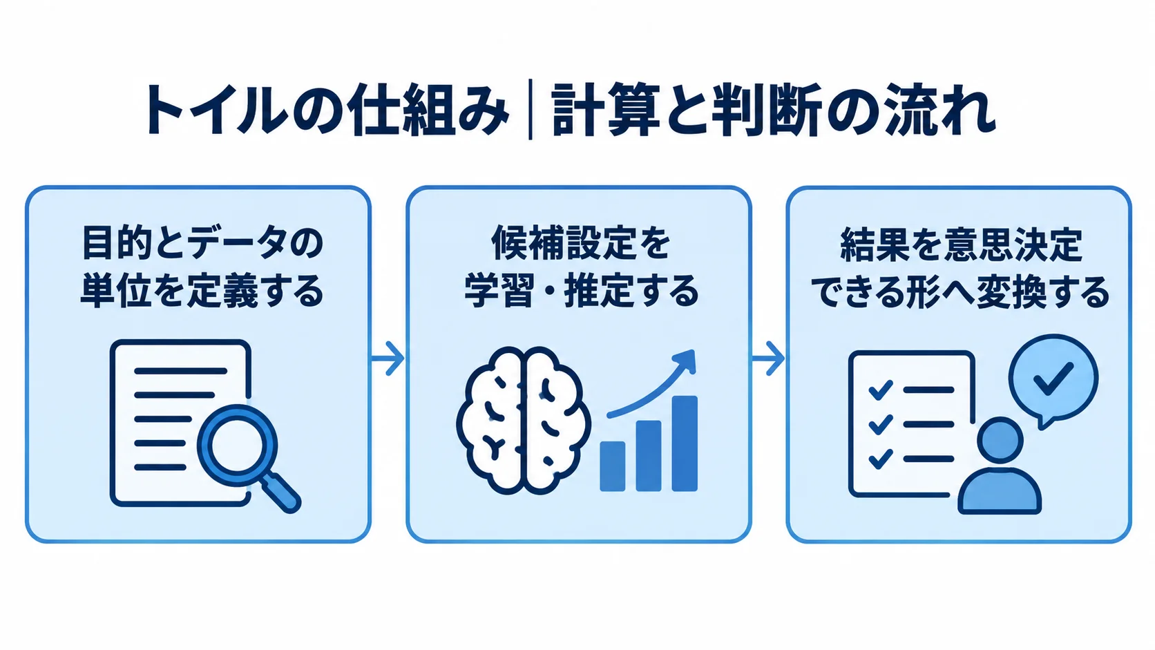 トイルの計算と判断の流れ トイルを目的とデータの定義から意思決定できる結果へ変換する3段階の流れ図