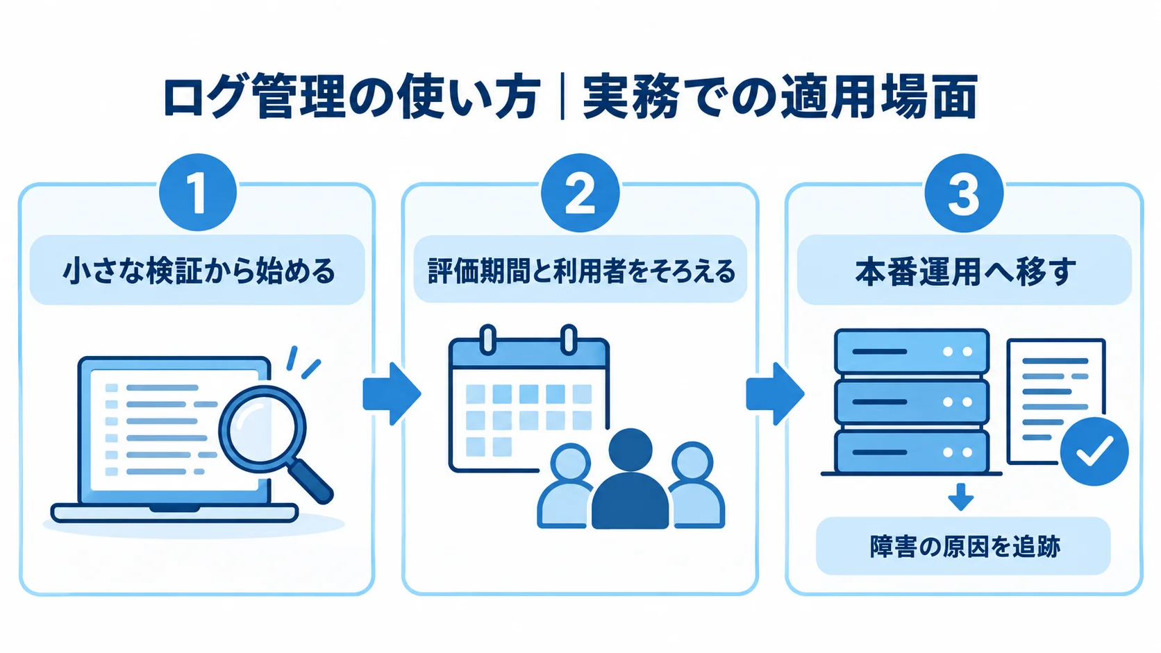 ログ管理を実務で使う3つの場面 小さな検証、評価期間と利用者の統一、本番運用への移行を示すログ管理の適用場面図