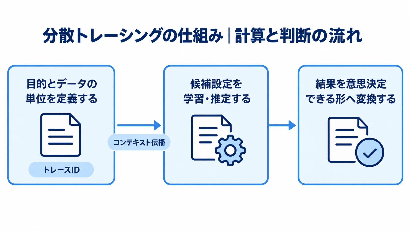 目的とデータの単位の定義から結果を意思決定できる形へ変換する流れの図解