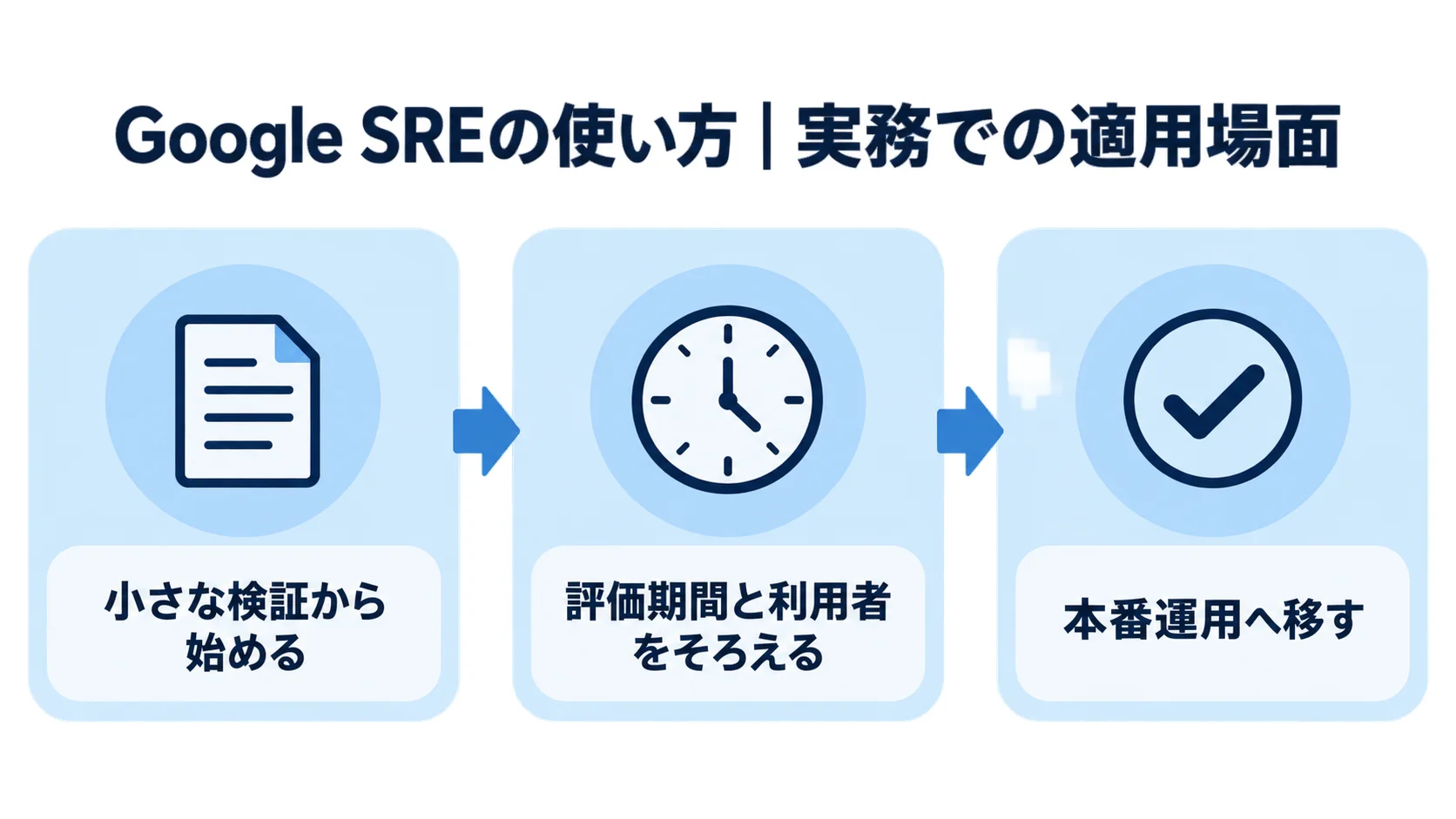 Google SREの使い方|実務での適用場面 Google SREの使い方を、小さな検証から評価期間と利用者の統一、本番運用への移行まで3つのパネルで示した図解