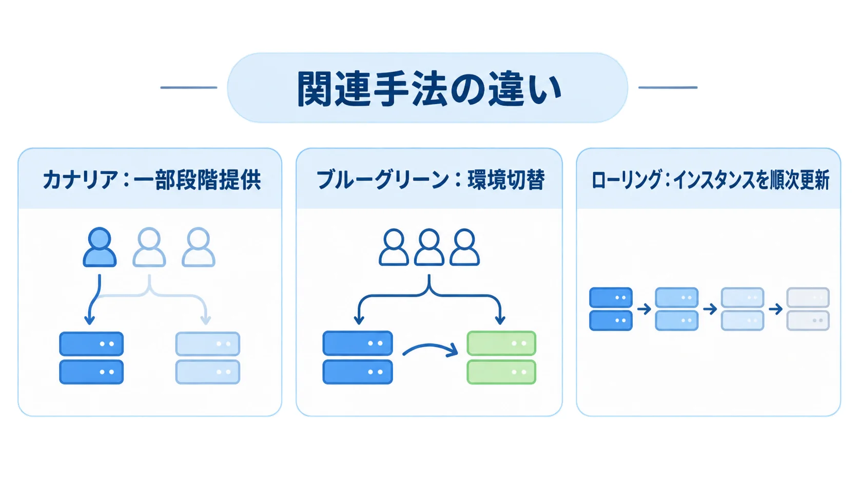 カナリアデプロイと関連手法の提供方法の比較 カナリアデプロイ、ブルーグリーン、ローリングの違いを比較した図