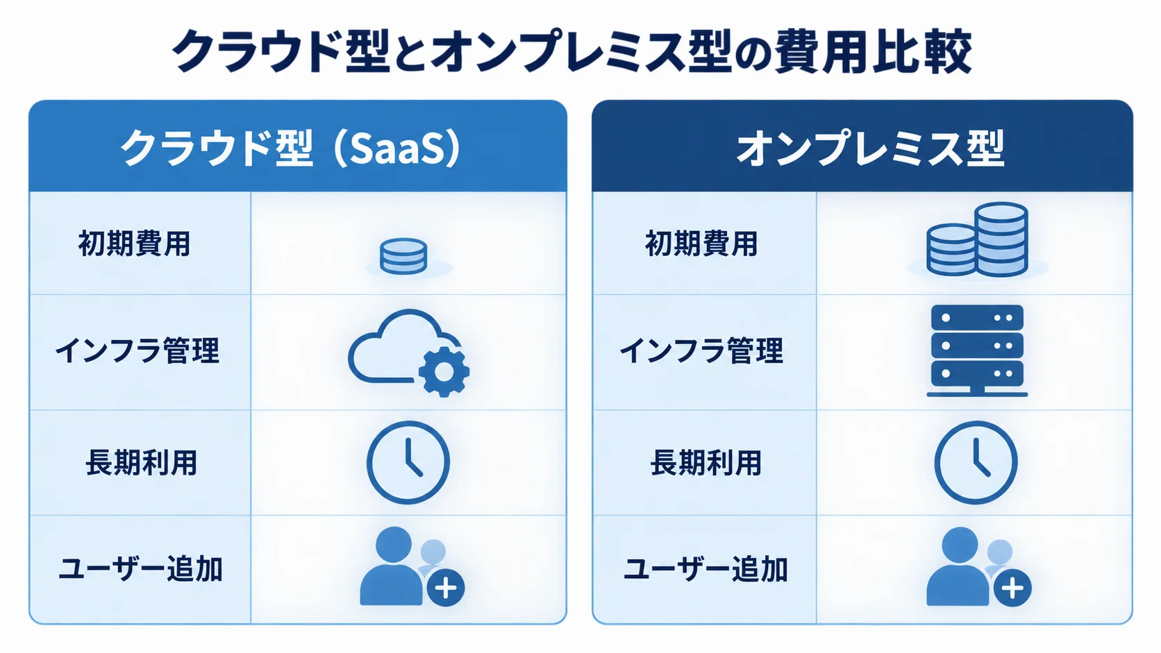 クラウド型（SaaS）とオンプレミス型を初期費用、インフラ管理、長期利用、ユーザー追加の観点で左右比較する図