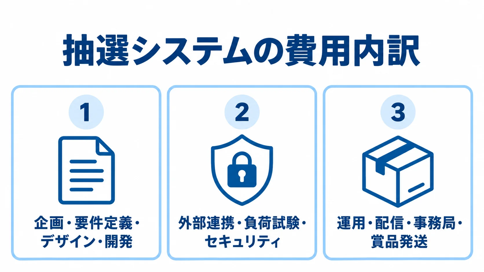 抽選システムの費用を3領域に分けて整理 企画・開発、外部連携と安全対策、運用業務の3領域に分けた費用内訳の図。