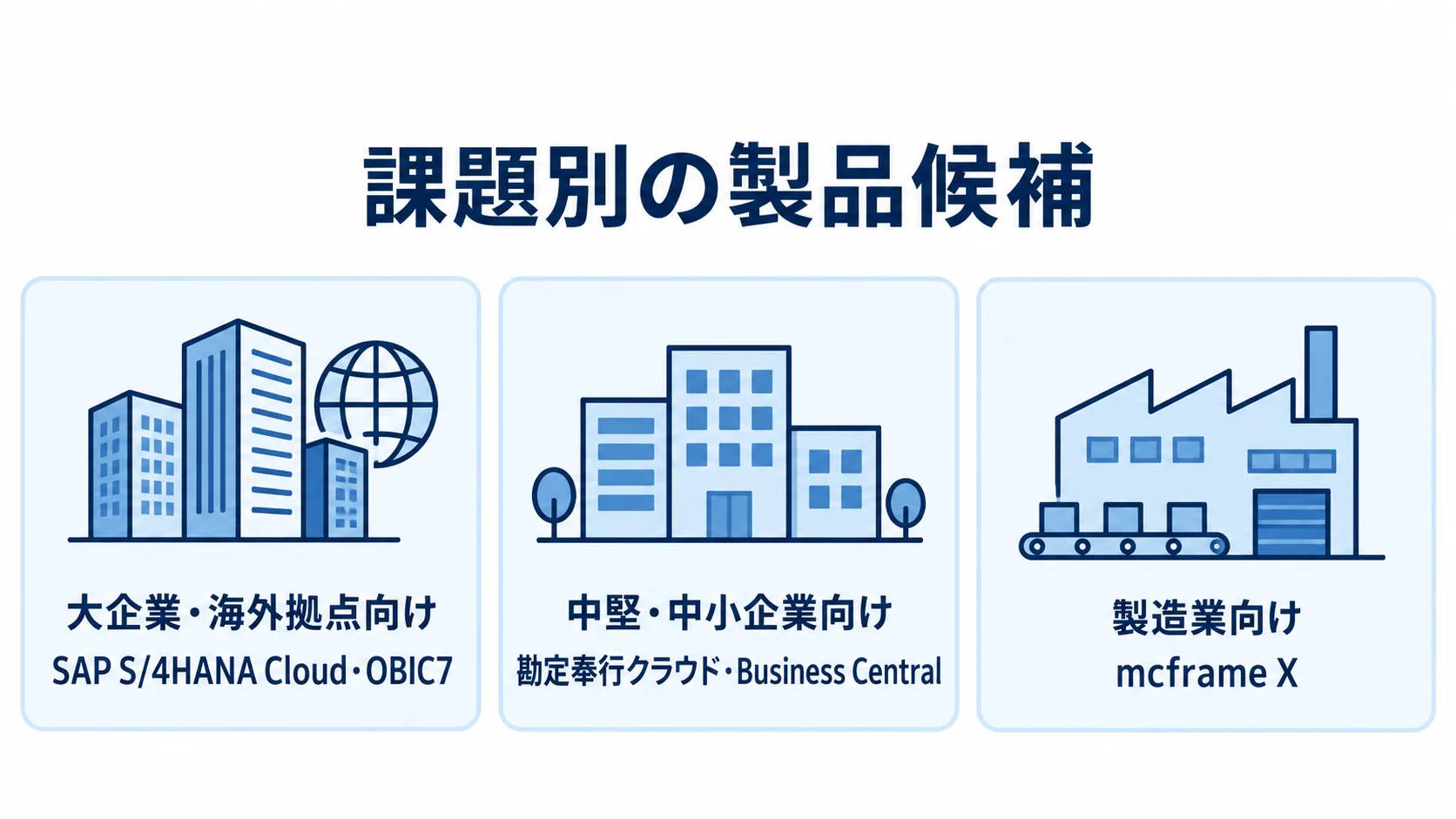 企業規模・業種別の製品候補 大企業・海外拠点、中堅・中小企業、製造業の3つに分けて製品候補を示す図です。