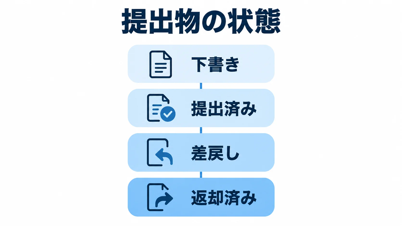 提出物の状態を下書き、提出済み、差戻し、返却済みの層で示した図