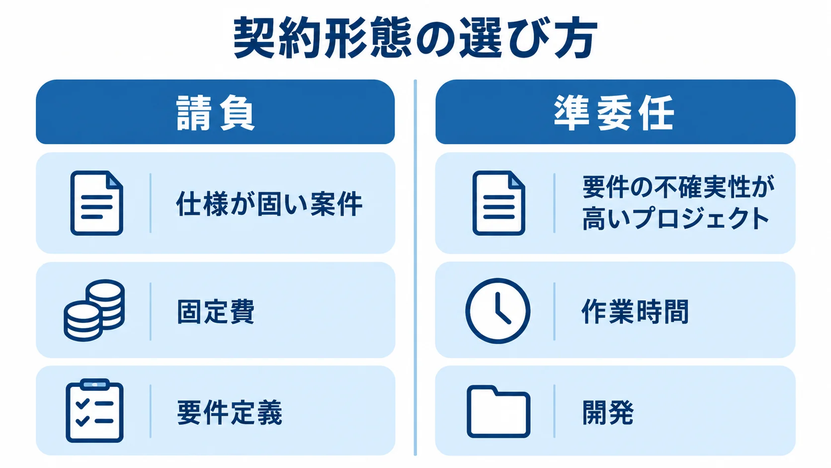 Swift開発の契約形態として請負と準委任を比較する図