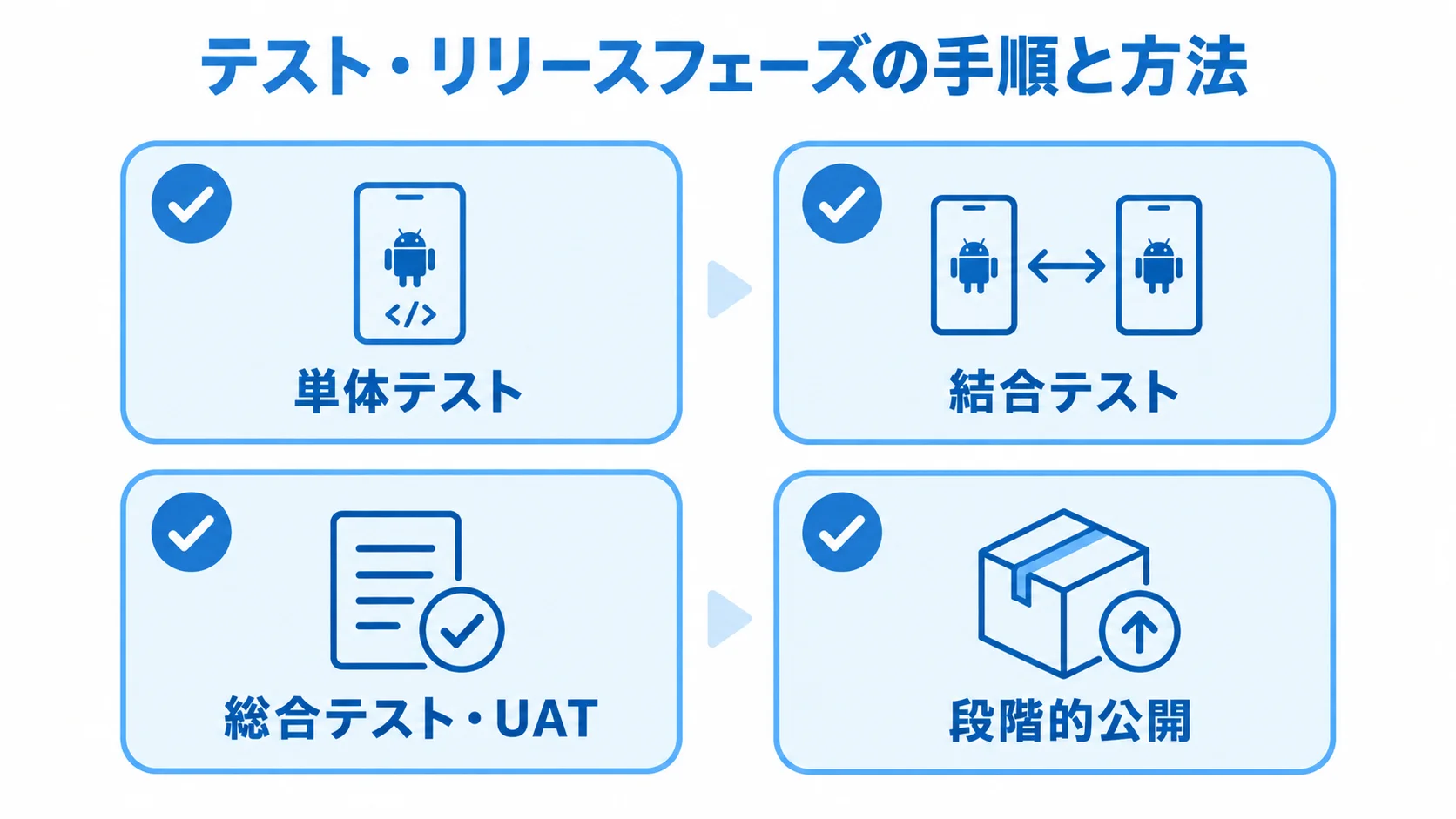 単体テストから総合テスト・UAT、段階的公開までを示すチェックリスト図